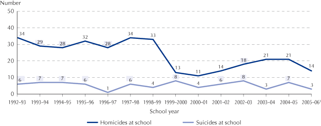 Number of homicides and suicides of youth ages 5-18 at school: 1992-2006