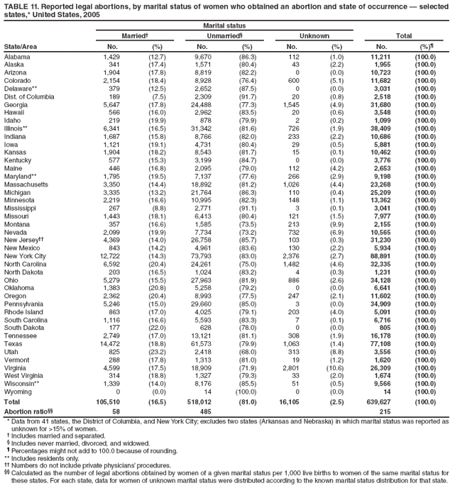 TABLE 11. Reported legal abortions, by marital status of women who obtained an abortion and state of occurrence — selected states,* United States, 2005
State/Area
Marital status
Married†
Unmarried§
Unknown
Total
No.
(%)
No.
(%)
No.
(%)
No.
(%)¶
Alabama
1,429
(12.7)
9,670
(86.3)
112
(1.0)
11,211
(100.0)
Alaska
341
(17.4)
1,571
(80.4)
43
(2.2)
1,955
(100.0)
Arizona
1,904
(17.8)
8,819
(82.2)
0
(0.0)
10,723
(100.0)
Colorado
2,154
(18.4)
8,928
(76.4)
600
(5.1)
11,682
(100.0)
Delaware**
379
(12.5)
2,652
(87.5)
0
(0.0)
3,031
(100.0)
Dist. of Columbia
189
(7.5)
2,309
(91.7)
20
(0.8)
2,518
(100.0)
Georgia
5,647
(17.8)
24,488
(77.3)
1,545
(4.9)
31,680
(100.0)
Hawaii
566
(16.0)
2,962
(83.5)
20
(0.6)
3,548
(100.0)
Idaho
219
(19.9)
878
(79.9)
2
(0.2)
1,099
(100.0)
Illinois**
6,341
(16.5)
31,342
(81.6)
726
(1.9)
38,409
(100.0)
Indiana
1,687
(15.8)
8,766
(82.0)
233
(2.2)
10,686
(100.0)
Iowa
1,121
(19.1)
4,731
(80.4)
29
(0.5)
5,881
(100.0)
Kansas
1,904
(18.2)
8,543
(81.7)
15
(0.1)
10,462
(100.0)
Kentucky
577
(15.3)
3,199
(84.7)
0
(0.0)
3,776
(100.0)
Maine
446
(16.8)
2,095
(79.0)
112
(4.2)
2,653
(100.0)
Maryland**
1,795
(19.5)
7,137
(77.6)
266
(2.9)
9,198
(100.0)
Massachusetts
3,350
(14.4)
18,892
(81.2)
1,026
(4.4)
23,268
(100.0)
Michigan
3,335
(13.2)
21,764
(86.3)
110
(0.4)
25,209
(100.0)
Minnesota
2,219
(16.6)
10,995
(82.3)
148
(1.1)
13,362
(100.0)
Mississippi
267
(8.8)
2,771
(91.1)
3
(0.1)
3,041
(100.0)
Missouri
1,443
(18.1)
6,413
(80.4)
121
(1.5)
7,977
(100.0)
Montana
357
(16.6)
1,585
(73.5)
213
(9.9)
2,155
(100.0)
Nevada
2,099
(19.9)
7,734
(73.2)
732
(6.9)
10,565
(100.0)
New Jersey††
4,369
(14.0)
26,758
(85.7)
103
(0.3)
31,230
(100.0)
New Mexico
843
(14.2)
4,961
(83.6)
130
(2.2)
5,934
(100.0)
New York City
12,722
(14.3)
73,793
(83.0)
2,376
(2.7)
88,891
(100.0)
North Carolina
6,592
(20.4)
24,261
(75.0)
1,482
(4.6)
32,335
(100.0)
North Dakota
203
(16.5)
1,024
(83.2)
4
(0.3)
1,231
(100.0)
Ohio
5,279
(15.5)
27,963
(81.9)
886
(2.6)
34,128
(100.0)
Oklahoma
1,383
(20.8)
5,258
(79.2)
0
(0.0)
6,641
(100.0)
Oregon
2,362
(20.4)
8,993
(77.5)
247
(2.1)
11,602
(100.0)
Pennsylvania
5,246
(15.0)
29,660
(85.0)
3
(0.0)
34,909
(100.0)
Rhode Island
863
(17.0)
4,025
(79.1)
203
(4.0)
5,091
(100.0)
South Carolina
1,116
(16.6)
5,593
(83.3)
7
(0.1)
6,716
(100.0)
South Dakota
177
(22.0)
628
(78.0)
0
(0.0)
805
(100.0)
Tennessee
2,749
(17.0)
13,121
(81.1)
308
(1.9)
16,178
(100.0)
Texas
14,472
(18.8)
61,573
(79.9)
1,063
(1.4)
77,108
(100.0)
Utah
825
(23.2)
2,418
(68.0)
313
(8.8)
3,556
(100.0)
Vermont
288
(17.8)
1,313
(81.0)
19
(1.2)
1,620
(100.0)
Virginia
4,599
(17.5)
18,909
(71.9)
2,801
(10.6)
26,309
(100.0)
West Virginia
314
(18.8)
1,327
(79.3)
33
(2.0)
1,674
(100.0)
Wisconsin**
1,339
(14.0)
8,176
(85.5)
51
(0.5)
9,566
(100.0)
Wyoming
0
(0.0)
14
(100.0)
0
(0.0)
14
(100.0)
Total
105,510
(16.5)
518,012
(81.0)
16,105
(2.5)
639,627
(100.0)
Abortion ratio§§
58
485
215
* Data from 41 states, the District of Columbia, and New York City; excludes two states (Arkansas and Nebraska) in which marital status was reported as unknown for >15% of women.
† Includes married and separated.
§ Includes never married, divorced, and widowed.
¶ Percentages might not add to 100.0 because of rounding.
** Includes residents only.
†† Numbers do not include private physicians’ procedures.
§§ Calculated as the number of legal abortions obtained by women of a given marital status per 1,000 live births to women of the same marital status for these states. For each state, data for women of unknown marital status were distributed according to the known marital status distribution for that state.