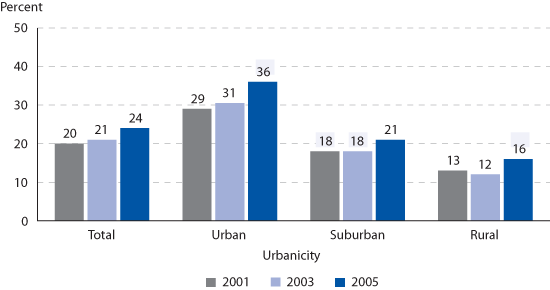 Percentage of students ages 12-18 who reported that gangs were present at school during the previous 6 months, by urbanicity: Various years, 2001-2005