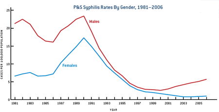 P & S Syphilis Rates by Gender, 1981-2006