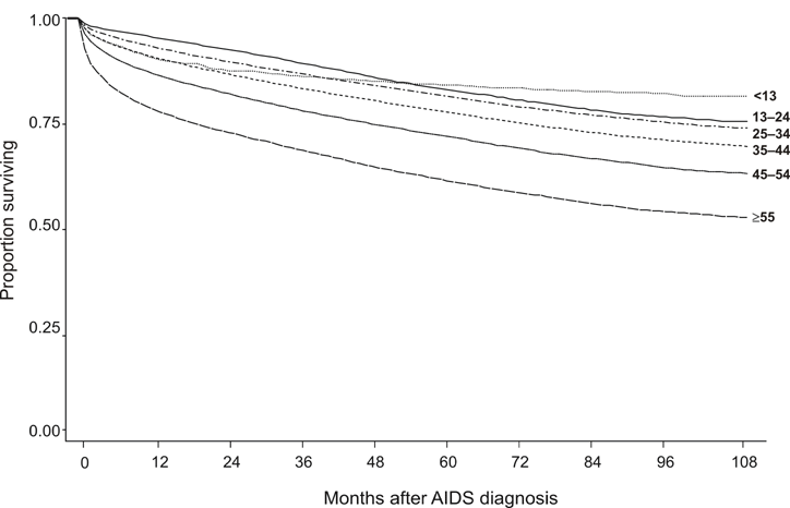 Figure 3. Proportion of persons surviving, by months after AIDS diagnosis during 1996–2003 and by age group—United States