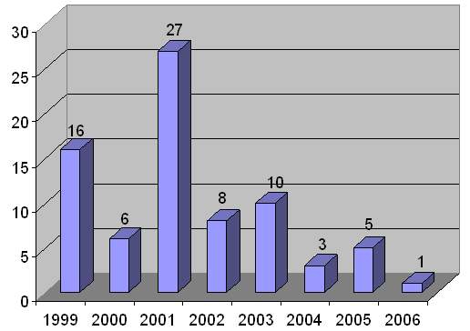 Chart 1. Number of Eye Injuries (Data through April 2006)