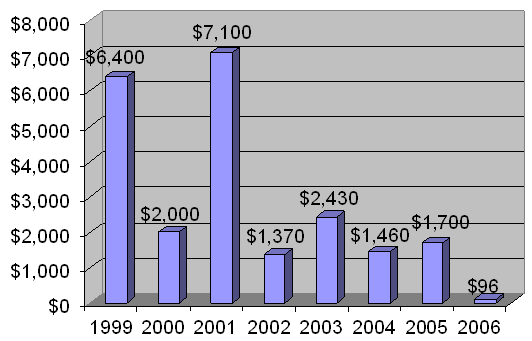 Chart 2. Workers’ Compensation Costs (Data through April 2006)
