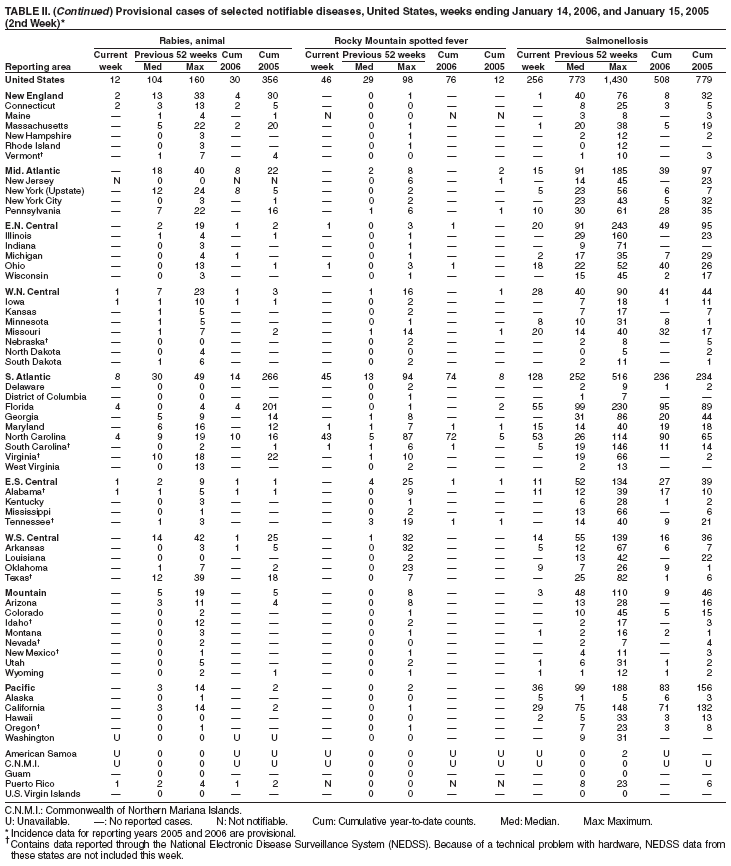 Table 2