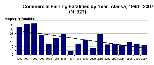 Commercial Fishing Fatalities by Year, Alaska, 1990-2007