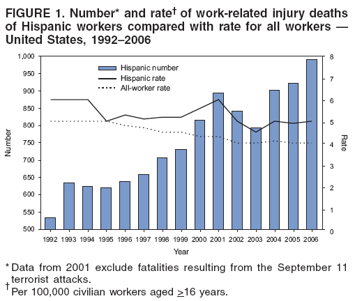FIGURE 1. Number* and rate† of work-related injury deaths of Hispanic workers compared with rate for all workers — United States, 1992–2006
