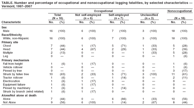 TABLE. Number and percentage of occupational and nonoccupational logging fatalities, by selected characteristics —
Vermont, 1997–2007