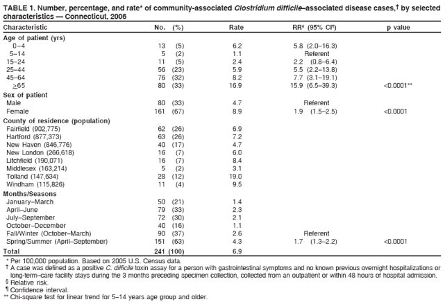 TABLE 1. Number, percentage, and rate* of community-associated Clostridium difficile–associated disease cases,† by selected
characteristics — Connecticut, 2006
Characteristic No. (%) Rate RR§ (95% CI¶) p value
Age of patient (yrs)
0–4 13 (5) 6.2 5.8 (2.0–16.3)
5–14 5 (2) 1.1 Referent
15–24 11 (5) 2.4 2.2 (0.8–6.4)
25–44 56 (23) 5.9 5.5 (2.2–13.8)
45–64 76 (32) 8.2 7.7 (3.1–19.1)
>65 80 (33) 16.9 15.9 (6.5–39.3) <0.0001**
Sex of patient
Male 80 (33) 4.7 Referent
Female 161 (67) 8.9 1.9 (1.5–2.5) <0.0001
County of residence (population)
Fairfield (902,775) 62 (26) 6.9
Hartford (877,373) 63 (26) 7.2
New Haven (846,776) 40 (17) 4.7
New London (266,618) 16 (7) 6.0
Litchfield (190,071) 16 (7) 8.4
Middlesex (163,214) 5 (2) 3.1
Tolland (147,634) 28 (12) 19.0
Windham (115,826) 11 (4) 9.5
Months/Seasons
January–March 50 (21) 1.4
April–June 79 (33) 2.3
July–September 72 (30) 2.1
October–December 40 (16) 1.1
Fall/Winter (October–March) 90 (37) 2.6 Referent
Spring/Summer (April–September) 151 (63) 4.3 1.7 (1.3–2.2) <0.0001
Total 241 (100) 6.9
* Per 100,000 population. Based on 2005 U.S. Census data.
† A case was defined as a positive C. difficile toxin assay for a person with gastrointestinal symptoms and no known previous overnight hospitalizations or
long-term–care facility stays during the 3 months preceding specimen collection, collected from an outpatient or within 48 hours of hospital admission.
§ Relative risk.
¶ Confidence interval.
** Chi-square test for linear trend for 5–14 years age group and older.
