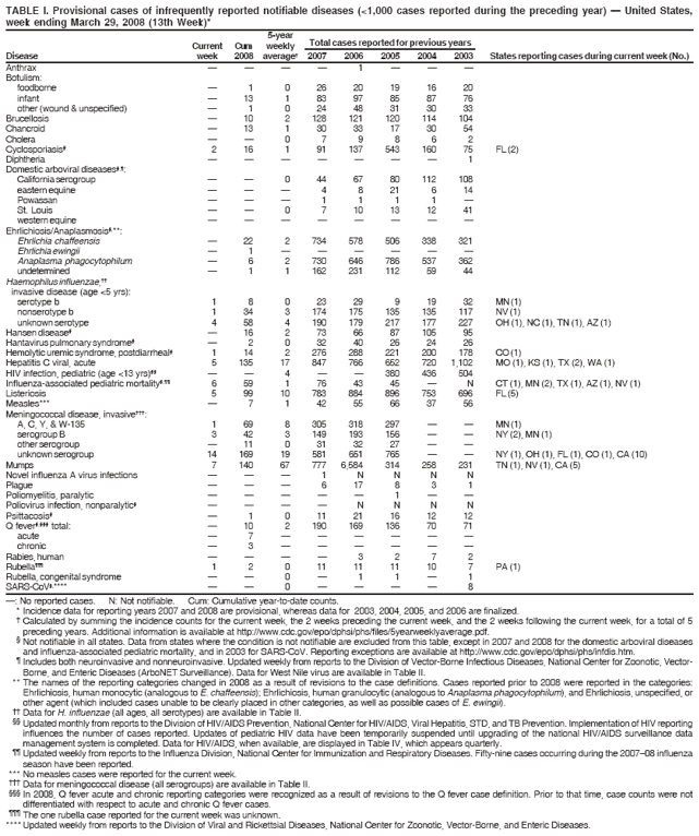 TABLE I. Provisional cases of infrequently reported notifiable diseases (<1,000 cases reported during the preceding year) — United States,
week ending March 29, 2008 (13th Week)*
5-year
Current Cum weekly Total cases reported for previous years
Disease week 2008 average† 2007 2006 2005 2004 2003 States reporting cases during current week (No.)
—: No reported cases. N: Not notifiable. Cum: Cumulative year-to-date counts.
* Incidence data for reporting years 2007 and 2008 are provisional, whereas data for 2003, 2004, 2005, and 2006 are finalized.
† Calculated by summing the incidence counts for the current week, the 2 weeks preceding the current week, and the 2 weeks following the current week, for a total of 5
preceding years. Additional information is available at http://www.cdc.gov/epo/dphsi/phs/files/5yearweeklyaverage.pdf.
§ Not notifiable in all states. Data from states where the condition is not notifiable are excluded from this table, except in 2007 and 2008 for the domestic arboviral diseases
and influenza-associated pediatric mortality, and in 2003 for SARS-CoV. Reporting exceptions are available at http://www.cdc.gov/epo/dphsi/phs/infdis.htm.
¶ Includes both neuroinvasive and nonneuroinvasive. Updated weekly from reports to the Division of Vector-Borne Infectious Diseases, National Center for Zoonotic, Vector-
Borne, and Enteric Diseases (ArboNET Surveillance). Data for West Nile virus are available in Table II.
** The names of the reporting categories changed in 2008 as a result of revisions to the case definitions. Cases reported prior to 2008 were reported in the categories:
Ehrlichiosis, human monocytic (analogous to E. chaffeensis); Ehrlichiosis, human granulocytic (analogous to Anaplasma phagocytophilum), and Ehrlichiosis, unspecified, or
other agent (which included cases unable to be clearly placed in other categories, as well as possible cases of E. ewingii).
†† Data for H. influenzae (all ages, all serotypes) are available in Table II.
§§ Updated monthly from reports to the Division of HIV/AIDS Prevention, National Center for HIV/AIDS, Viral Hepatitis, STD, and TB Prevention. Implementation of HIV reporting
influences the number of cases reported. Updates of pediatric HIV data have been temporarily suspended until upgrading of the national HIV/AIDS surveillance data
management system is completed. Data for HIV/AIDS, when available, are displayed in Table IV, which appears quarterly.
¶¶ Updated weekly from reports to the Influenza Division, National Center for Immunization and Respiratory Diseases. Fifty-nine cases occurring during the 2007–08 influenza
season have been reported.
*** No measles cases were reported for the current week.
††† Data for meningococcal disease (all serogroups) are available in Table II.
§§§ In 2008, Q fever acute and chronic reporting categories were recognized as a result of revisions to the Q fever case definition. Prior to that time, case counts were not
differentiated with respect to acute and chronic Q fever cases.
¶¶¶ The one rubella case reported for the current week was unknown.
**** Updated weekly from reports to the Division of Viral and Rickettsial Diseases, National Center for Zoonotic, Vector-Borne, and Enteric Diseases.