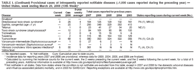 TABLE I. (Continued) Provisional cases of infrequently reported notifiable diseases (<1,000 cases reported during the preceding year) —
United States, week ending March 29, 2008 (13th Week)*
5-year
Current Cum weekly Total cases reported for previous years
Disease week 2008 average† 2007 2006 2005 2004 2003 States reporting cases during current week (No.)
—: No reported cases. N: Not notifiable. Cum: Cumulative year-to-date counts.
* Incidence data for reporting years 2007 and 2008 are provisional, whereas data for 2003, 2004, 2005, and 2006 are finalized.
† Calculated by summing the incidence counts for the current week, the 2 weeks preceding the current week, and the 2 weeks following the current week, for a total of 5
preceding years. Additional information is available at http://www.cdc.gov/epo/dphsi/phs/files/5yearweeklyaverage.pdf.
§ Not notifiable in all states. Data from states where the condition is not notifiable are excluded from this table, except in 2007 and 2008 for the domestic arboviral diseases
and influenza-associated pediatric mortality, and in 2003 for SARS-CoV. Reporting exceptions are available at http://www.cdc.gov/epo/dphsi/phs/infdis.htm.