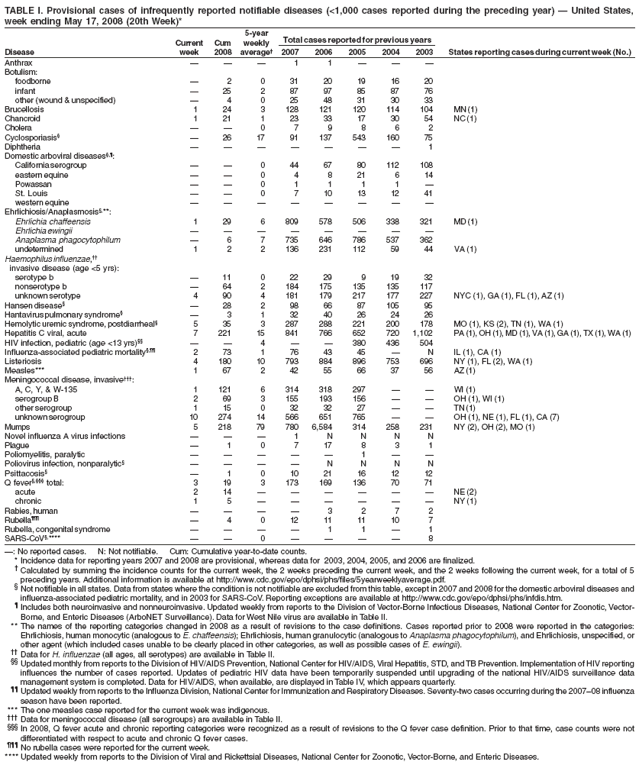 TABLE I. Provisional cases of infrequently reported notifiable diseases (<1,000 cases reported during the preceding year) — United States,
week ending May 17, 2008 (20th Week)*