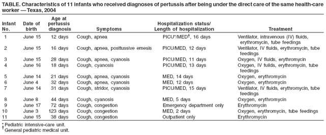 TABLE. Characteristics of 11 infants who received diagnoses of pertussis after being under the direct care of the same health-care worker — Texas, 2004
Age at
Infant
Date of
pertussis
Hospitalization status/
No.
birth
diagnosis
Symptoms
Length of hospitalization
Treatment
1
June 15
12 days
Cough, apnea
PICU*/MED†, 16 days
Ventilator, intravenous (IV) fluids,
erythromycin, tube feedings
2
June 15
16 days
Cough, apnea, posttussive emesis
PICU/MED, 12 days
Ventilator, IV fluids, erythromycin, tube
feedings
3
June 15
28 days
Cough, apnea, cyanosis
PICU/MED, 11 days
Oxygen, IV fluids, erythromycin
4
June 16
18 days
Cough, cyanosis
PICU/MED, 13 days
Oxygen, IV fuilds, erythromycin, tube
feedings
5
June 14
21 days
Cough, apnea, cyanosis
MED, 14 days
Oxygen, erythromycin
6
June 4
32 days
Cough, apnea, cyanosis
MED, 12 days
Oxygen, erythromycin
7
June 14
31 days
Cough, stridor, cyanosis
PICU/MED, 15 days
Ventilator, IV fluids, erythromycin, tube
feedings
8
June 8
44 days
Cough, cyanosis
MED, 5 days
Oxygen, erythromycin
9
June 17
72 days
Cough, congestion
Emergency department only
Erythromycin
10
June 3
123 days
Cough, congestion
MED, 2 days
Oxygen, erythromycin, tube feedings
11
June 15
38 days
Cough, congestion
Outpatient only
Erythromycin
* Pediatric intensive-care unit.
†General pediatric medical unit.