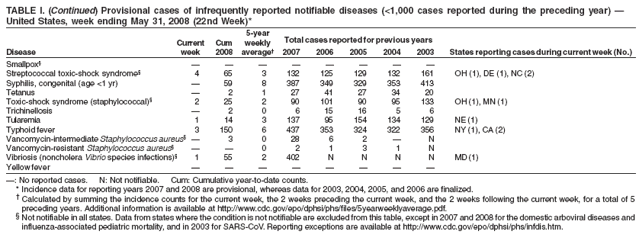 TABLE I. (Continued) Provisional cases of infrequently reported notifiable diseases (<1,000 cases reported during the preceding year) — United States, week ending May 31, 2008 (22nd Week)*
5-year
Current
Cum
weekly
Total cases reported for previous years
Disease
week
2008
average†
2007
2006
2005
2004
2003
States reporting cases during current week (No.)
Smallpox§
—
—
—
—
—
—
—
—
Streptococcal toxic-shock syndrome§
4
65
3
132
125
129
132
161
OH (1), DE (1), NC (2)
Syphilis, congenital (age <1 yr)
—
59
8
387
349
329
353
413
Tetanus
—
2
1
27
41
27
34
20
Toxic-shock syndrome (staphylococcal)§
2
25
2
90
101
90
95
133
OH (1), MN (1)
Trichinellosis
—
2
0
6
15
16
5
6
Tularemia
1
14
3
137
95
154
134
129
NE (1)
Typhoid fever
3
150
6
437
353
324
322
356
NY (1), CA (2)
Vancomycin-intermediate Staphylococcus aureus§ —
3
0
28
6
2
—
N
Vancomycin-resistant Staphylococcus aureus§
—
—
0
2
1
3
1
N
Vibriosis (noncholera Vibrio species infections)§
1
55
2
402
N
N
N
N
MD (1)
Yellow fever
—
—
—
—
—
—
—
—
—: No reported cases. N: Not notifiable. Cum: Cumulative year-to-date counts.
* Incidence data for reporting years 2007 and 2008 are provisional, whereas data for 2003, 2004, 2005, and 2006 are finalized.
† Calculated by summing the incidence counts for the current week, the 2 weeks preceding the current week, and the 2 weeks following the current week, for a total of 5 preceding years. Additional information is available at http://www.cdc.gov/epo/dphsi/phs/files/5yearweeklyaverage.pdf.
§ Not notifiable in all states. Data from states where the condition is not notifiable are excluded from this table, except in 2007 and 2008 for the domestic arboviral diseases and influenza-associated pediatric mortality, and in 2003 for SARS-CoV. Reporting exceptions are available at http://www.cdc.gov/epo/dphsi/phs/infdis.htm.