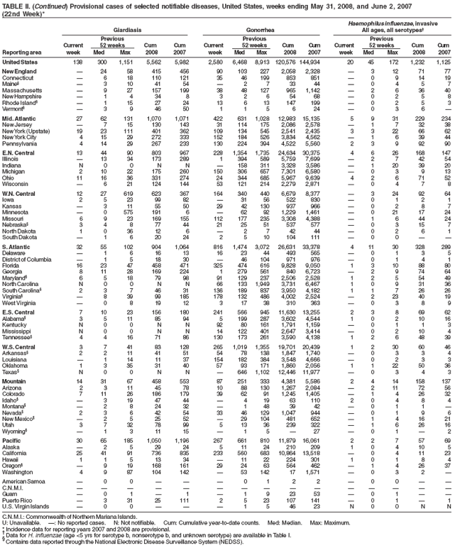 TABLE II. (Continued) Provisional cases of selected notifiable diseases, United States, weeks ending May 31, 2008, and June 2, 2007 (22nd Week)*
Haemophilus influenzae, invasive
Giardiasis
Gonorrhea
All ages, all serotypes†
Previous
Previous
Previous
Current
52 weeks
Cum
Cum
Current
52 weeks
Cum
Cum
Current
52 weeks
Cum
Cum
Reporting area
week
Med
Max
2008
2007
week
Med
Max
2008
2007
week
Med
Max
2008
2007
United States
138
300
1,151
5,562
5,982
2,580
6,468
8,913
120,576 144,934
20
45
172
1,232
1,125
New England
—
24
58
415
456
90
103
227
2,058
2,328
—
3
12
71
77
Connecticut
—
6
18
110
121
35
46
199
853
851
—
0
9
14
19
Maine§
—
3
10
41
54
—
2
7
33
44
—
0
4
5
7
Massachusetts
—
9
27
157
199
38
48
127
965
1,142
—
2
6
36
40
New Hampshire
—
1
4
34
8
3
2
6
54
68
—
0
2
5
8
Rhode Island§
—
1
15
27
24
13
6
13
147
199
—
0
2
5
3
Vermont§
—
3
9
46
50
1
1
5
6
24
—
0
3
6
—
Mid. Atlantic
27
62
131
1,070
1,071
422
631
1,028
12,983
15,135
5
9
31
229
234
New Jersey
—
7
15
130
143
31
114
175
2,086
2,578
—
1
7
32
38
New York (Upstate)
19
23
111
401
362
109
134
545
2,541
2,435
3
3
22
66
62
New York City
4
15
29
272
333
152
184
526
3,834
4,562
—
1
6
39
44
Pennsylvania
4
14
29
267
233
130
224
394
4,522
5,560
2
3
9
92
90
E.N. Central
13
44
90
803
967
228
1,354
1,735
24,634
30,375
4
6
26
168
147
Illinois
—
13
34
173
289
1
394
589
5,759
7,699
—
2
7
42
54
Indiana
N
0
0
N
N
—
158
311
3,328
3,586
—
1
20
39
20
Michigan
2
10
22
175
260
150
306
657
7,301
6,580
—
0
3
9
13
Ohio
11
16
36
331
274
24
344
685
5,967
9,639
4
2
6
71
52
Wisconsin
—
6
21
124
144
53
121
214
2,279
2,871
—
0
4
7
8
W.N. Central
12
27
619
623
367
164
340
440
6,679
8,377
—
3
24
92
64
Iowa
2
5
23
99
82
—
31
56
522
830
—
0
1
2
1
Kansas
—
3
11
55
50
29
42
130
937
966
—
0
2
8
7
Minnesota
—
0
575
191
6
—
62
92
1,229
1,461
—
0
21
17
24
Missouri
6
9
23
169
155
112
177
235
3,308
4,388
—
1
6
44
24
Nebraska§
3
4
8
77
44
21
25
51
537
577
—
0
3
15
7
North Dakota
1
0
36
12
6
—
2
7
42
44
—
0
2
6
1
South Dakota
—
1
6
20
24
2
5
10
104
111
—
0
0
—
—
S. Atlantic
32
55
102
904
1,064
816
1,474
3,072
26,631
33,378
4
11
30
328
289
Delaware
—
1
6
16
13
16
23
44
493
565
—
0
1
3
5
District of Columbia
—
1
5
18
30
—
46
104
971
976
—
0
1
4
1
Florida
16
23
47
458
471
325
474
616
9,828
9,050
1
3
10
88
80
Georgia
8
11
28
169
224
1
279
561
840
6,723
—
2
9
74
64
Maryland§
6
5
18
79
98
91
129
237
2,506
2,528
1
2
5
54
49
North Carolina
N
0
0
N
N
66
133
1,949
3,731
6,467
1
0
9
31
36
South Carolina§
2
3
7
46
31
136
189
837
3,950
4,182
1
1
7
26
26
Virginia§
—
8
39
99
185
178
132
486
4,002
2,524
—
2
23
40
19
West Virginia
—
0
8
19
12
3
17
38
310
363
—
0
3
8
9
E.S. Central
7
10
23
156
180
241
566
945
11,630
13,255
2
3
8
69
62
Alabama§
3
5
11
85
94
5
199
287
3,602
4,544
1
0
2
10
16
Kentucky
N
0
0
N
N
92
80
161
1,791
1,159
—
0
1
1
3
Mississippi
N
0
0
N
N
14
122
401
2,647
3,414
—
0
2
10
4
Tennessee§
4
4
16
71
86
130
173
261
3,590
4,138
1
2
6
48
39
W.S. Central
3
7
41
83
128
265
1,019
1,355
19,701
20,439
1
2
30
60
46
Arkansas§
2
2
11
41
51
54
78
138
1,847
1,740
—
0
3
3
4
Louisiana
—
1
14
11
37
154
182
384
3,548
4,666
—
0
2
3
3
Oklahoma
1
3
35
31
40
57
93
171
1,860
2,056
1
1
22
50
36
Texas§
N
0
0
N
N
—
646
1,102
12,446
11,977
—
0
3
4
3
Mountain
14
31
67
458
553
87
251
333
4,381
5,586
2
4
14
158
137
Arizona
2
3
11
45
78
10
88
130
1,267
2,084
—
2
11
72
56
Colorado
7
11
26
186
179
39
62
91
1,245
1,405
—
1
4
26
32
Idaho§
—
3
19
47
44
—
4
19
63
110
2
0
4
8
4
Montana§
—
2
8
24
32
—
1
48
39
42
—
0
1
1
—
Nevada§
2
3
6
42
54
33
46
129
1,047
944
—
0
1
9
6
New Mexico§
—
2
5
25
52
—
29
104
481
652
—
1
4
16
21
Utah
3
7
32
78
99
5
13
36
239
322
—
1
6
26
16
Wyoming§
—
1
3
11
15
—
1
5
—
27
—
0
1
—
2
Pacific
30
65
185
1,050
1,196
267
661
810
11,879
16,061
2
2
7
57
69
Alaska
—
2
5
29
24
5
11
24
210
209
1
0
4
10
5
California
25
41
91
736
835
233
560
683
10,864
13,518
—
0
4
11
23
Hawaii
1
1
5
13
34
—
11
22
224
301
1
0
1
8
4
Oregon§
—
9
19
168
161
29
24
63
564
462
—
1
4
26
37
Washington
4
9
87
104
142
—
53
142
17
1,571
—
0
3
2
—
American Samoa
—
0
0
—
—
—
0
1
2
2
—
0
0
—
—
C.N.M.I.
—
—
—
—
—
—
—
—
—
—
—
—
—
—
—
Guam
—
0
1
—
1
—
1
9
23
53
—
0
1
—
—
Puerto Rico
—
3
31
25
111
2
5
23
107
141
—
0
1
—
1
U.S. Virgin Islands
—
0
0
—
—
—
1
5
46
23
N
0
0
N
N
C.N.M.I.: Commonwealth of Northern Mariana Islands.
U: Unavailable.
—: No reported cases.
N: Not notifiable.
Cum: Cumulative year-to-date counts.
Med: Median.
Max: Maximum.
* Incidence data for reporting years 2007 and 2008 are provisional.† Data for H. influenzae (age <5 yrs for serotype b, nonserotype b, and unknown serotype) are available in Table I. § Contains data reported through the National Electronic Disease Surveillance System (NEDSS).