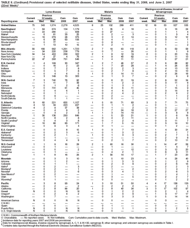 TABLE II. (Continued) Provisional cases of selected notifiable diseases, United States, weeks ending May 31, 2008, and June 2, 2007 (22nd Week)* Meningococcal disease, invasive†
Lyme disease
Malaria
All serogroups
Previous
Previous
Previous
Current
52 weeks
Cum
Cum
Current
52 weeks
Cum
Cum
Current
52 weeks
Cum
Cum
Reporting area
week
Med
Max
2008
2007
week
Med
Max
2008
2007
week
Med
Max
2008
2007
United States
75
343
1,574
2,278
4,525
8
25
132
289
411
12
18
53
527
535
New England
1
64
674
134
1,179
—
1
35
4
18
—
1
3
16
24
Connecticut
—
22
280
—
608
—
0
27
—
—
—
0
1
1
4
Maine§
—
6
61
33
25
—
0
2
—
3
—
0
1
3
4
Massachusetts
—
16
279
28
375
—
0
3
2
14
—
0
3
12
12
New Hampshire
1
6
96
63
156
—
0
4
1
1
—
0
0
—
1
Rhode Island§
—
0
77
—
—
—
0
8
—
—
—
0
1
—
1
Vermont§
—
1
13
10
15
—
0
2
1
—
—
0
1
—
2
Mid. Atlantic
56
166
662
1,261
1,723
2
7
18
63
118
2
2
6
59
58
New Jersey
—
34
220
238
779
—
0
7
—
26
—
0
1
1
9
New York (Upstate)
34
54
453
268
322
2
1
8
12
19
2
0
3
20
15
New York City
—
4
27
4
76
—
4
9
40
62
—
0
2
11
13
Pennsylvania
22
47
293
751
546
—
1
4
11
11
—
1
5
27
21
E.N. Central
1
4
169
30
347
1
2
7
46
57
2
3
9
88
82
Illinois
—
0
16
2
23
—
1
7
20
28
—
1
4
26
30
Indiana
—
0
7
2
8
—
0
2
2
3
—
0
4
13
13
Michigan
—
0
5
7
8
—
0
2
7
8
—
0
2
14
13
Ohio
1
0
4
6
5
1
0
3
14
11
2
1
4
26
18
Wisconsin
—
3
149
13
303
—
0
1
3
7
—
0
2
9
8
W.N. Central
7
3
740
78
92
—
0
8
21
19
—
2
8
52
34
Iowa
—
1
11
7
39
—
0
1
2
2
—
0
3
11
8
Kansas
—
0
1
2
6
—
0
1
3
1
—
0
1
1
2
Minnesota
7
0
731
61
45
—
0
8
6
11
—
0
7
15
9
Missouri
—
0
4
6
1
—
0
4
6
2
—
0
3
14
9
Nebraska§
—
0
1
1
1
—
0
2
4
2
—
0
2
9
2
North Dakota
—
0
9
—
—
—
0
2
—
—
—
0
1
1
2
South Dakota
—
0
1
1
—
—
0
0
—
1
—
0
1
1
2
S. Atlantic
9
60
221
655
1,107
1
5
15
71
83
3
3
7
71
75
Delaware
4
12
34
223
227
—
0
1
1
2
—
0
1
—
1
District of Columbia
4
2
9
37
38
—
0
1
—
2
—
0
0
—
—
Florida
—
0
4
9
2
—
1
7
24
18
2
1
5
27
27
Georgia
—
0
3
2
3
1
1
3
14
10
—
0
3
8
8
Maryland§
1
30
136
293
646
—
1
5
23
21
1
0
2
6
16
North Carolina
—
0
8
2
8
—
0
4
2
11
—
0
4
3
6
South Carolina§
—
0
4
3
8
—
0
1
2
4
—
0
3
11
7
Virginia§
—
16
68
83
171
—
1
7
5
15
—
0
3
14
10
West Virginia
—
0
9
3
4
—
0
1
—
—
—
0
1
2
—
E.S. Central
—
0
5
8
15
1
0
3
7
13
—
1
4
30
31
Alabama§
—
0
2
3
6
—
0
1
3
2
—
0
1
1
7
Kentucky
—
0
2
1
—
1
0
1
3
3
—
0
2
7
5
Mississippi
—
0
1
—
—
—
0
1
—
1
—
0
2
9
8
Tennessee§
—
0
4
4
9
—
0
2
1
7
—
0
2
13
11
W.S. Central
1
1
9
16
28
2
1
60
16
30
1
1
14
47
58
Arkansas§
—
0
1
—
—
—
0
1
—
—
—
0
1
4
7
Louisiana
—
0
0
—
2
—
0
1
—
12
—
0
3
12
20
Oklahoma
—
0
1
—
—
—
0
4
2
1
1
0
6
8
11
Texas§
1
1
8
16
26
2
1
56
14
17
—
1
7
23
20
Mountain
—
0
3
3
10
—
1
5
10
23
—
1
4
28
40
Arizona
—
0
1
2
—
—
0
1
3
5
—
0
1
2
9
Colorado
—
0
1
1
—
—
0
2
3
9
—
0
2
6
14
Idaho§
—
0
2
—
3
—
0
2
—
—
—
0
2
2
3
Montana§
—
0
2
—
1
—
0
1
—
2
—
0
1
4
1
Nevada§
—
0
2
—
6
—
0
3
4
1
—
0
2
6
3
New Mexico§
—
0
2
—
—
—
0
1
—
1
—
0
1
4
1
Utah
—
0
1
—
—
—
0
3
—
5
—
0
2
2
7
Wyoming§
—
0
1
—
—
—
0
0
—
—
—
0
1
2
2
Pacific
—
3
8
93
24
1
3
10
51
50
4
4
17
136
133
Alaska
—
0
2
—
2
—
0
2
2
2
—
0
2
2
1
California
—
2
8
89
20
1
2
8
40
34
3
3
17
102
97
Hawaii
N
0
0
N
N
—
0
1
2
2
—
0
2
1
4
Oregon§
—
0
2
4
2
—
0
2
4
9
—
1
3
17
17
Washington
—
0
7
—
—
—
0
3
3
3
1
0
5
14
14
American Samoa
N
0
0
N
N
—
0
0
—
—
—
0
0
—
—
C.N.M.I.
—
—
—
—
—
—
—
—
—
—
—
—
—
—
—
Guam
—
0
0
—
—
—
0
1
—
—
—
0
0
—
—
Puerto Rico
N
0
0
N
N
—
0
1
1
1
—
0
1
2
5
U.S. Virgin Islands
N
0
0
N
N
—
0
0
—
—
—
0
0
—
—
C.N.M.I.: Commonwealth of Northern Mariana Islands.
U: Unavailable. —: No reported cases. N: Not notifiable. Cum: Cumulative year-to-date counts. Med: Median. Max: Maximum.
* Incidence data for reporting years 2007 and 2008 are provisional.
† Data for meningococcal disease, invasive caused by serogroups A, C, Y, & W-135; serogroup B; other serogroup; and unknown serogroup are available in Table I.
§
Contains data reported through the National Electronic Disease Surveillance System (NEDSS).