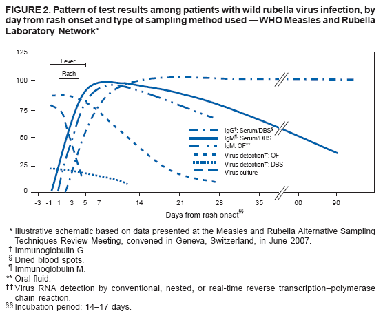 FIGURE 2. Pattern of test results among patients with wild rubella virus infection, by day from rash onset and type of sampling method used — WHO Measles and Rubella
Laboratory Network*