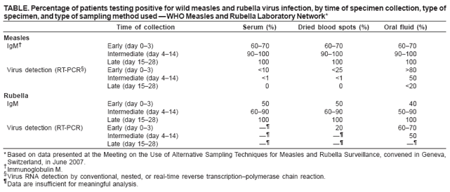 TABLE. Percentage of patients testing positive for wild measles and rubella virus infection, by time of specimen collection, type of specimen, and type of sampling method used — WHO Measles and Rubella Laboratory Network*
Time of collection
Serum (%)
Dried blood spots (%)
Oral fluid (%)
Measles
IgM†
Early (day 0–3)
60–70
60–70
60–70
Intermediate (day 4–14)
90–100
90–100
90–100
Late (day 15–28)
100
100
100
Virus detection (RT-PCR§)
Early (day 0–3)
<10
<25
>80
Intermediate (day 4–14)
<1
<1
50
Late (day 15–28)
0
0
<20
Rubella
IgM
Early (day 0–3)
50
50
40
Intermediate (day 4–14)
60–90
60–90
50–90
Late (day 15–28)
100
100
100
Virus detection (RT-PCR)
Early (day 0–3)
—¶
20
60–70
Intermediate (day 4–14)
—¶
—¶
50
Late (day 15–28)
—¶
—¶
—¶
* Based on data presented at the Meeting on the Use of Alternative Sampling Techniques for Measles and Rubella Surveillance, convened in Geneva, Switzerland, in June 2007.
†Immunoglobulin M.
§
Virus RNA detection by conventional, nested, or real-time reverse transcription–polymerase chain reaction.
¶
Data are insufficient for meaningful analysis.