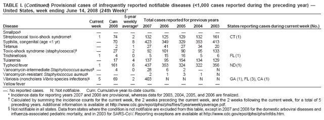 TABLE I. (Continued) Provisional cases of infrequently reported notifiable diseases (<1,000 cases reported during the preceding year) — United States, week ending June 14, 2008 (24th Week)*
5-year
Current
Cum
weekly
Total cases reported for previous years
Disease
week
2008
average†
2007
2006
2005
2004
2003
States reporting cases during current week (No.)
Smallpox§
—
—
—
—
—
—
—
—
Streptococcal toxic-shock syndrome§
1
74
2
132
125
129
132
161
CT (1)
Syphilis, congenital (age <1 yr)
—
70
8
423
349
329
353
413
Tetanus
—
2
1
27
41
27
34
20
Toxic-shock syndrome (staphylococcal)§
—
27
2
92
101
90
95
133
Trichinellosis
1
4
0
5
15
16
5
6
FL (1)
Tularemia
—
17
4
137
95
154
134
129
Typhoid fever
1
161
6
437
353
324
322
356
ND (1)
Vancomycin-intermediate Staphylococcus aureus§ —
4
0
28
6
2
—
N
Vancomycin-resistant Staphylococcus aureus§
—
—
—
2
1
3
1
N
Vibriosis (noncholera Vibrio species infections)§
5
69
2
403
N
N
N
N
GA (1), FL (3), CA (1)
Yellow fever
—
—
—
—
—
—
—
—
—: No reported cases. N: Not notifiable. Cum: Cumulative year-to-date counts.
* Incidence data for reporting years 2007 and 2008 are provisional, whereas data for 2003, 2004, 2005, and 2006 are finalized.
† Calculated by summing the incidence counts for the current week, the 2 weeks preceding the current week, and the 2 weeks following the current week, for a total of 5 preceding years. Additional information is available at http://www.cdc.gov/epo/dphsi/phs/files/5yearweeklyaverage.pdf.
§ Not notifiable in all states. Data from states where the condition is not notifiable are excluded from this table, except in 2007 and 2008 for the domestic arboviral diseases and influenza-associated pediatric mortality, and in 2003 for SARS-CoV. Reporting exceptions are available at http://www.cdc.gov/epo/dphsi/phs/infdis.htm.