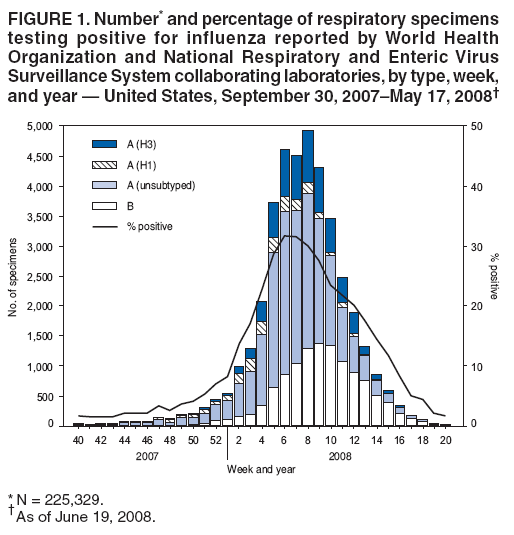 FIGURE 1. Number* and percentage of respiratory specimens
testing positive for influenza reported by World Health
Organization and National Respiratory and Enteric Virus
Surveillance System collaborating laboratories, by type, week,
and year — United States, September 30, 2007–May 17, 2008†