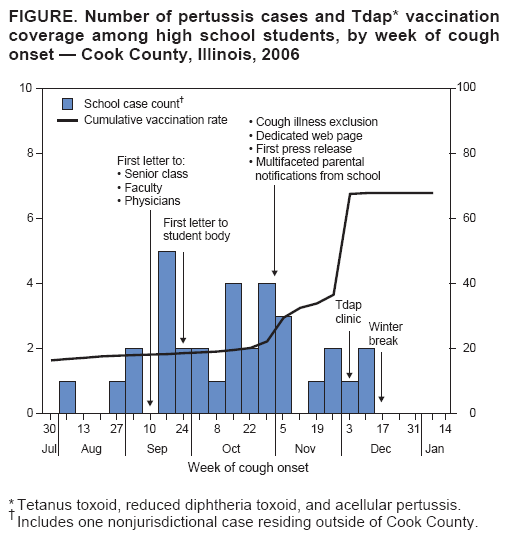 FIGURE. Number of pertussis cases and Tdap* vaccination coverage among high school students, by week of cough onset — Cook County, Illinois, 2006