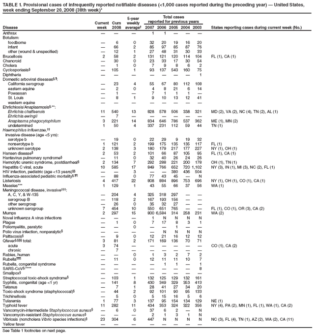 TABLE 1. Provisional cases of infrequently reported notifiable diseases (<1,000 cases reported during the preceding year) — United States, week ending September 20, 2008 (38th week)*
Disease
Current week
Cum 2008
5-year weekly average†
Total cases
reported for previous years
States reporting cases during current week (No.)
2007
2006
2005
2004
2003
Anthrax
—
—
—
1
1
—
—
—
Botulism:
foodborne
—
6
0
32
20
19
16
20
infant
—
66
2
85
97
85
87
76
other (wound & unspecified)
—
12
1
27
48
31
30
33
Brucellosis
2
58
2
131
121
120
114
104
FL (1), CA (1)
Chancroid
—
30
0
23
33
17
30
54
Cholera
—
1
0
7
9
8
6
2
Cyclosporiasis§
—
105
1
93
137
543
160
75
Diphtheria
—
—
—
—
—
—
—
1
Domestic arboviral diseases§,¶:
California serogroup
—
23
4
55
67
80
112
108
eastern equine
—
2
0
4
8
21
6
14
Powassan
—
1
—
7
1
1
1
—
St. Louis
—
8
1
9
10
13
12
41
western equine
—
—
—
—
—
—
—
—
Ehrlichiosis/Anaplasmosis§,**:
Ehrlichia chaffeensis
11
540
13
828
578
506
338
321
MD (2), VA (2), NC (4), TN (2), AL (1)
Ehrlichia ewingii
—
7
—
—
—
—
—
—
Anaplasma phagocytophilum
3
221
14
834
646
786
537
362
ME (1), MN (2)
undetermined
1
50
4
337
231
112
59
44
TN (1)
Haemophilus influenzae,††
invasive disease (age <5 yrs):
serotype b
—
19
0
22
29
9
19
32
nonserotype b
1
121
2
199
175
135
135
117
FL (1)
unknown serotype
2
138
3
180
179
217
177
227
NY (1), OH (1)
Hansen disease§
2
53
2
101
66
87
105
95
FL (1), CA (1)
Hantavirus pulmonary syndrome§
—
11
0
32
40
26
24
26
Hemolytic uremic syndrome, postdiarrheal§
2
134
7
292
288
221
200
178
OH (1), TN (1)
Hepatitis C viral, acute
10
585
17
849
766
652
720
1,102
NY (3), IN (1), MI (3), NC (2), FL (1)
HIV infection, pediatric (age <13 years)§§
—
—
3
—
—
380
436
504
Influenza-associated pediatric mortality§,¶¶
—
88
0
77
43
45
—
N
Listeriosis
4
417
22
808
884
896
753
696
NY (1), OH (1), CO (1), CA (1)
Measles***
1
129
1
43
55
66
37
56
WA (1)
Meningococcal disease, invasive†††:
A, C, Y, & W-135
—
204
4
325
318
297
—
—
serogroup B
—
118
2
167
193
156
—
—
other serogroup
—
26
0
35
32
27
—
—
unknown serogroup
7
454
10
550
651
765
—
—
FL (1), CO (1), OR (3), CA (2)
Mumps
2
297
15
800
6,584
314
258
231
WA (2)
Novel influenza A virus infections
—
—
—
1
N
N
N
N
Plague
—
1
0
7
17
8
3
1
Poliomyelitis, paralytic
—
—
0
—
—
1
—
—
Polio virus infection, nonparalytic§
—
—
—
—
N
N
N
N
Psittacosis§
—
9
0
12
21
16
12
12
Qfever§,§§§ total:
3
81
2
171
169
136
70
71
acute
3
74
—
—
—
—
—
—
CO (1), CA (2)
chronic
—
7
—
—
—
—
—
—
Rabies, human
—
—
0
1
3
2
7
2
Rubella¶¶¶
—
11
0
12
11
11
10
7
Rubella, congenital syndrome
—
—
—
—
1
1
—
1
SARS-CoV§,****
—
—
—
—
—
—
—
8
Smallpox§
—
—
—
—
—
—
—
—
Streptococcal toxic-shock syndrome§
—
103
1
132
125
129
132
161
Syphilis, congenital (age <1 yr)
—
141
8
430
349
329
353
413
Tetanus
—
7
1
28
41
27
34
20
Toxic-shock syndrome (staphylococcal)§
—
44
2
92
101
90
95
133
Trichinellosis
—
5
0
5
15
16
5
6
Tularemia
1
77
3
137
95
154
134
129
NE (1)
Typhoid fever
11
282
11
434
353
324
322
356
NY (4), PA (2), MN (1), FL (1), WA (1), CA (2)
Vancomycin-intermediate Staphylococcus aureus§
—
6
0
37
6
2
—
N
Vancomycin-resistant Staphylococcus aureus§
—
—
—
2
1
3
1
N
Vibriosis (noncholera Vibrio species infections)§
23
304
6
447
N
N
N
N
NC (3), FL (4), TN (1), AZ (2), WA (2), CA (11)
Yellow fever
—
—
—
—
—
—
—
—
See Table 1 footnotes on next page.