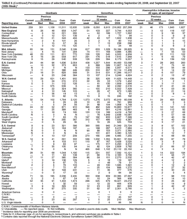 TABLE II. (Continued) Provisional cases of selected notifiable diseases, United States, weeks ending September 20, 2008, and September 22, 2007 (38th Week)*
Reporting area
Giardiasis
Gonorrhea
Haemophilus influenzae, invasive
All ages, all serotypes†
Current week
Previous
52 weeks
Cum 2008
Cum 2007
Current week
Previous
52 weeks
Cum 2008
Cum 2007
Current week
Previous
52 weeks
Cum 2008
Cum 2007
Med
Max
Med
Max
Med
Max
United States
259
301
1,158
11,511
12,635
3,639
6,050
8,913
216,952
257,269
21
46
173
1,843
1,827
New England
6
26
48
958
1,047
51
103
227
3,744
4,053
—
3
12
118
137
Connecticut
—
6
14
221
265
—
50
199
1,727
1,562
—
0
9
30
37
Maine§
4
3
12
121
139
4
2
6
73
94
—
0
3
9
9
Massachusetts
—
10
21
343
456
42
43
127
1,602
1,938
—
2
5
57
67
New Hampshire
1
2
8
101
26
3
2
6
80
112
—
0
1
9
15
Rhode Island§
—
1
15
57
36
1
7
13
238
298
—
0
1
5
7
Vermont§
1
3
12
115
125
1
1
5
24
49
—
0
3
8
2
Mid. Atlantic
65
56
131
2,040
2,189
617
633
1,028
24,184
26,825
9
9
31
370
356
New Jersey
—
4
15
131
294
74
111
168
3,896
4,385
—
1
7
55
53
New York (Upstate)
48
23
111
811
770
126
126
545
4,500
4,934
6
3
22
111
102
New York City
8
16
29
558
617
291
176
518
7,615
7,949
—
1
6
65
79
Pennsylvania
9
15
29
540
508
126
229
394
8,173
9,557
3
4
9
139
122
E.N. Central
24
44
96
1,636
2,054
438
1,257
1,644
44,493
53,098
3
7
28
265
283
Illinois
—
10
32
373
653
6
368
589
11,907
14,147
—
2
7
75
91
Indiana
N
0
0
N
N
133
150
296
5,937
6,571
—
1
20
56
44
Michigan
3
11
21
386
449
255
310
657
12,114
11,439
—
0
3
14
22
Ohio
21
16
31
629
568
31
314
531
11,286
16,017
3
2
6
107
79
Wisconsin
—
8
23
248
384
13
107
214
3,249
4,924
—
0
2
13
47
W.N. Central
10
29
621
1,401
902
36
325
426
11,625
14,449
—
3
24
136
108
Iowa
1
6
24
215
213
22
29
53
1,079
1,452
—
0
1
2
1
Kansas
5
3
11
112
126
—
41
130
1,609
1,694
—
0
3
11
11
Minnesota
—
0
575
509
6
—
60
92
2,092
2,516
—
0
21
41
44
Missouri
—
8
22
324
365
—
155
210
5,552
7,429
—
1
6
53
35
Nebraska§
4
4
10
145
103
—
26
47
973
1,085
—
0
3
21
14
North Dakota
—
0
36
14
13
1
2
7
75
81
—
0
2
8
3
South Dakota
—
1
10
82
76
13
6
15
245
192
—
0
0
—
—
S. Atlantic
32
54
102
1,784
2,120
1,073
1,276
3,072
45,919
60,008
6
11
29
450
459
Delaware
1
1
6
29
28
10
20
44
791
969
—
0
2
6
6
District of Columbia
—
1
5
34
56
31
48
104
1,908
1,749
—
0
1
7
3
Florida
24
22
52
871
910
396
462
549
16,883
16,877
5
3
10
141
120
Georgia
—
11
25
399
463
6
194
561
4,216
12,861
1
2
10
112
92
Maryland§
5
1
18
74
185
120
118
188
4,419
4,792
—
1
3
27
68
North Carolina
N
0
0
N
N
—
76
1,949
2,638
10,081
—
1
9
57
44
South Carolina§
—
3
7
83
76
197
182
833
6,907
7,589
—
1
7
40
39
Virginia§
2
9
39
265
367
312
157
486
7,632
4,387
—
1
6
43
66
West Virginia
—
0
5
29
35
1
15
26
525
703
—
0
3
17
21
E.S. Central
9
9
23
321
396
360
565
945
21,349
23,724
—
3
8
97
102
Alabama§
2
5
12
184
187
—
188
287
6,413
7,984
—
0
2
15
23
Kentucky
N
0
0
N
N
90
89
153
3,371
2,360
—
0
1
2
6
Mississippi
N
0
0
N
N
—
131
401
5,080
6,125
—
0
2
12
7
Tennessee§
7
4
13
137
209
270
165
296
6,485
7,255
—
2
6
68
66
W.S. Central
14
8
41
291
302
589
1,002
1,355
35,661
37,324
2
2
29
87
78
Arkansas§
7
3
8
103
111
110
87
167
3,428
3,020
—
0
3
8
9
Louisiana
—
2
9
83
97
—
175
317
6,293
8,372
—
0
2
7
5
Oklahoma
7
3
35
105
94
14
82
124
2,828
3,782
2
1
21
66
57
Texas§
N
0
0
N
N
465
640
1,102
23,112
22,150
—
0
3
6
7
Mountain
28
31
68
1,044
1,190
115
221
337
7,592
10,121
1
5
14
222
194
Arizona
—
3
11
93
138
21
69
115
2,183
3,756
—
2
11
94
71
Colorado
17
11
27
385
384
86
58
101
2,270
2,532
1
1
4
42
47
Idaho§
1
3
19
136
129
5
4
18
119
187
—
0
4
12
4
Montana§
1
2
9
67
75
3
1
48
78
51
—
0
1
2
2
Nevada§
2
2
6
76
103
—
43
130
1,585
1,691
—
0
1
12
9
New Mexico§
—
2
7
72
87
—
25
104
896
1,272
—
1
4
27
32
Utah
7
6
32
198
241
—
11
36
377
576
—
1
6
30
25
Wyoming§
—
0
3
17
33
—
2
9
84
56
—
0
2
3
4
Pacific
71
55
185
2,036
2,435
360
638
809
22,385
27,667
—
2
7
98
110
Alaska
5
2
5
67
54
11
10
24
366
408
—
0
4
14
10
California
52
35
91
1,333
1,674
286
525
679
18,421
23,212
—
0
3
25
42
Hawaii
—
1
5
32
59
—
12
22
406
478
—
0
2
14
9
Oregon§
3
9
19
329
313
12
23
63
891
829
—
1
4
42
47
Washington
11
8
87
275
335
51
62
97
2,301
2,740
—
0
3
3
2
American Samoa
—
0
0
—
—
—
0
1
3
3
—
0
0
—
—
C.N.M.I.
—
—
—
—
—
—
—
—
—
—
—
—
—
—
—
Guam
—
0
0
—
2
—
1
12
45
107
—
0
1
—
—
Puerto Rico
2
2
23
95
297
5
5
25
210
245
—
0
0
—
2
U.S. Virgin Islands
—
0
0
—
—
—
2
6
86
34
N
0
0
N
N
C.N.M.I.: Commonwealth of Northern Mariana Islands.
U: Unavailable. —: No reported cases. N: Not notifiable. Cum: Cumulative year-to-date counts. Med: Median. Max: Maximum.
* Incidence data for reporting year 2008 are provisional.
† Data for H. influenzae (age <5 yrs for serotype b, nonserotype b, and unknown serotype) are available in Table I.
§ Contains data reported through the National Electronic Disease Surveillance System (NEDSS).