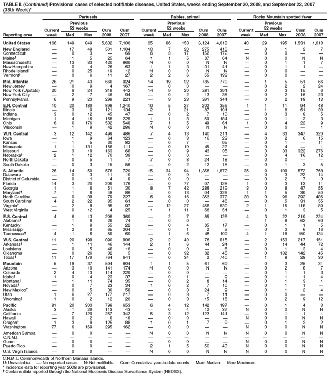 TABLE II. (Continued) Provisional cases of selected notifiable diseases, United States, weeks ending September 20, 2008, and September 22, 2007 (38th Week)*
Reporting area
Pertussis
Rabies, animal
Rocky Mountain spotted fever
Current week
Previous
52 weeks
Cum 2008
Cum 2007
Current week
Previous
52 weeks
Cum 2008
Cum 2007
Current week
Previous
52 weeks
Cum 2008
Cum 2007
Med
Max
Med
Max
Med
Max
United States
166
149
849
5,632
7,106
65
86
153
3,124
4,618
40
29
195
1,531
1,618
New England
—
17
49
501
1,104
10
7
20
275
410
—
0
1
2
7
Connecticut
—
0
3
—
69
6
3
17
152
172
—
0
0
—
—
Maine†
—
1
5
25
64
1
1
5
37
64
N
0
0
N
N
Massachusetts
—
13
33
420
869
N
0
0
N
N
—
0
1
1
7
New Hampshire
—
0
4
26
63
1
1
3
31
41
—
0
1
1
—
Rhode Island†
—
0
25
19
12
N
0
0
N
N
—
0
0
—
—
Vermont†
—
0
6
11
27
2
2
6
55
133
—
0
0
—
—
Mid. Atlantic
26
21
43
668
924
14
19
32
785
770
—
1
5
51
66
New Jersey
—
0
9
4
167
—
0
0
—
—
—
0
2
2
24
New York (Upstate)
20
6
24
319
442
14
9
20
381
391
—
0
3
15
6
New York City
—
2
7
46
94
—
0
2
13
35
—
0
2
16
23
Pennsylvania
6
9
23
299
221
—
9
23
391
344
—
0
2
18
13
E.N. Central
10
20
189
898
1,240
10
5
27
202
356
1
1
11
94
48
Illinois
—
3
9
121
134
2
1
21
87
101
—
1
8
61
30
Indiana
3
0
12
45
47
—
0
2
7
10
—
0
3
8
5
Michigan
1
4
16
158
225
1
1
8
59
184
—
0
1
3
3
Ohio
6
6
176
532
548
7
1
5
49
61
1
0
4
22
9
Wisconsin
—
1
8
42
286
N
0
0
N
N
—
0
0
—
1
W.N. Central
3
12
142
499
486
7
4
13
140
211
—
4
33
347
320
Iowa
—
1
9
64
123
—
0
3
16
23
—
0
2
6
15
Kansas
—
1
5
30
82
—
0
7
—
95
—
0
1
—
11
Minnesota
1
1
131
156
111
—
0
10
45
22
—
0
4
—
1
Missouri
—
3
18
163
68
—
0
9
43
35
—
3
33
322
276
Nebraska†
2
1
12
70
39
—
0
0
—
—
—
0
4
16
12
North Dakota
—
0
5
1
7
7
0
8
24
18
—
0
0
—
—
South Dakota
—
0
3
15
56
—
0
2
12
18
—
0
1
3
5
S. Atlantic
26
14
50
576
720
15
34
94
1,356
1,672
35
9
109
572
768
Delaware
—
0
3
11
10
—
0
0
—
—
—
0
3
22
14
District of Columbia
—
0
1
4
8
—
0
0
—
—
—
0
2
7
3
Florida
14
3
20
209
176
—
0
77
97
128
1
0
3
13
11
Georgia
1
1
6
51
30
8
7
42
288
219
3
0
8
47
55
Maryland†
7
1
6
48
86
—
0
13
94
326
1
1
5
39
50
North Carolina
—
0
38
79
227
6
9
16
353
372
28
0
96
292
486
South Carolina†
4
2
22
85
61
—
0
0
—
46
—
0
5
31
55
Virginia†
—
2
8
85
97
—
12
27
456
530
2
1
15
118
89
West Virginia
—
0
12
4
25
1
1
11
68
51
—
0
1
3
5
E.S. Central
4
6
13
208
369
—
2
7
85
128
4
3
22
219
224
Alabama†
—
1
6
29
74
—
0
0
—
—
—
1
8
62
69
Kentucky
—
1
8
55
22
—
0
4
35
17
—
0
1
1
5
Mississippi
—
2
9
65
204
—
0
1
2
2
—
0
3
6
16
Tennessee†
4
1
6
59
69
—
1
6
48
109
4
1
18
150
134
W.S. Central
11
20
198
890
806
2
2
40
78
815
—
2
153
217
151
Arkansas†
—
1
11
46
144
2
1
6
44
24
—
0
14
44
72
Louisiana
—
0
5
48
16
—
0
0
—
6
—
0
1
3
4
Oklahoma
—
0
26
32
5
—
0
32
32
45
—
0
132
142
45
Texas†
11
17
179
764
641
—
0
34
2
740
—
1
8
28
30
Mountain
5
18
37
594
804
1
1
5
61
69
—
0
3
25
31
Arizona
—
3
10
141
174
N
0
0
N
N
—
0
2
8
7
Colorado
2
4
13
114
229
—
0
0
—
—
—
0
1
1
3
Idaho†
1
0
4
23
37
—
0
1
—
9
—
0
1
1
4
Montana†
—
1
11
74
35
—
0
2
8
14
—
0
1
3
1
Nevada†
—
0
7
23
34
1
0
2
7
10
—
0
1
1
—
New Mexico†
—
0
5
30
58
—
0
3
24
9
—
0
1
2
4
Utah
1
6
27
177
217
—
0
3
7
11
—
0
0
—
—
Wyoming†
1
0
2
12
20
—
0
3
15
16
—
0
2
9
12
Pacific
81
20
303
798
653
6
4
12
142
187
—
0
1
4
3
Alaska
3
1
29
113
43
—
0
4
12
37
N
0
0
N
N
California
—
7
129
257
342
5
3
12
123
141
—
0
1
1
1
Hawaii
—
0
2
8
18
—
0
0
—
—
N
0
0
N
N
Oregon†
1
3
8
125
88
1
0
1
7
9
—
0
1
3
2
Washington
77
6
169
295
162
—
0
0
—
—
N
0
0
N
N
American Samoa
—
0
0
—
—
N
0
0
N
N
N
0
0
N
N
C.N.M.I.
—
—
—
—
—
—
—
—
—
—
—
—
—
—
—
Guam
—
0
0
—
—
—
0
0
—
—
N
0
0
N
N
Puerto Rico
—
0
0
—
—
2
1
5
50
43
N
0
0
N
N
U.S. Virgin Islands
—
0
0
—
—
N
0
0
N
N
N
0
0
N
N
C.N.M.I.: Commonwealth of Northern Mariana Islands.
U: Unavailable. —: No reported cases. N: Not notifiable. Cum: Cumulative year-to-date counts. Med: Median. Max: Maximum.
* Incidence data for reporting year 2008 are provisional.
† Contains data reported through the National Electronic Disease Surveillance System (NEDSS).