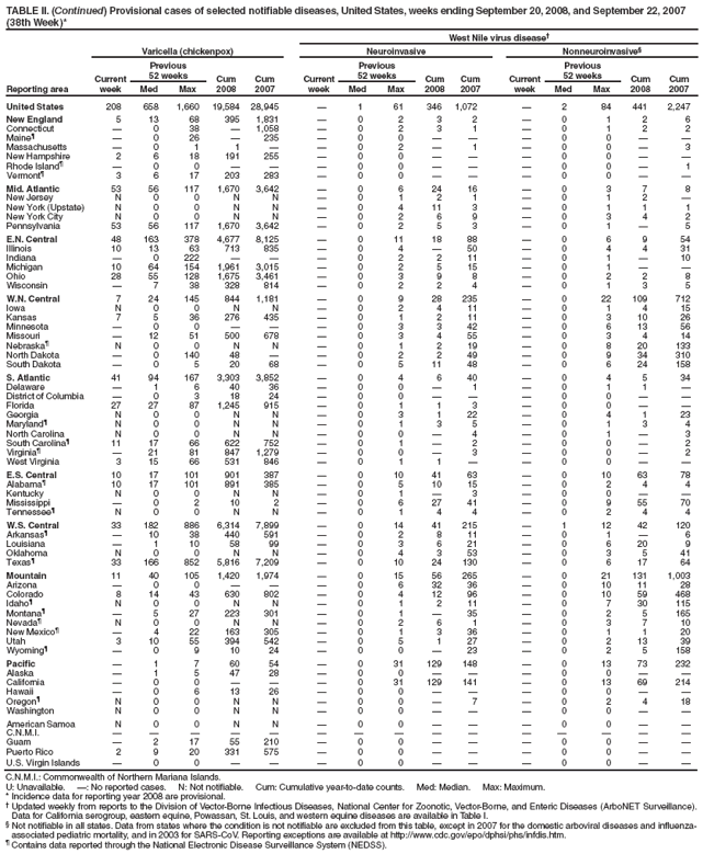 TABLE II. (Continued) Provisional cases of selected notifiable diseases, United States, weeks ending September 20, 2008, and September 22, 2007 (38th Week)*
West Nile virus disease†
Reporting area
Varicella (chickenpox)
Neuroinvasive
Nonneuroinvasive§
Current week
Previous
52 weeks
Cum 2008
Cum 2007
Current week
Previous
52 weeks
Cum 2008
Cum
2007
Current week
Previous
52 weeks
Cum 2008
Cum 2007
United States
208
658
1,660
19,584
28,945
—
1
61
346
1,072
—
2
84
441
2,247
New England
5
13
68
395
1,831
—
0
2
3
2
—
0
1
2
6
Connecticut
—
0
38
—
1,058
—
0
2
3
1
—
0
1
2
2
Maine¶
—
0
26
—
235
—
0
0
—
—
—
0
0
—
—
Massachusetts
—
0
1
1
—
—
0
2
—
1
—
0
0
—
3
New Hampshire
2
6
18
191
255
—
0
0
—
—
—
0
0
—
—
Rhode Island¶
—
0
0
—
—
—
0
0
—
—
—
0
0
—
1
Vermont¶
3
6
17
203
283
—
0
0
—
—
—
0
0
—
—
Mid. Atlantic
53
56
117
1,670
3,642
—
0
6
24
16
—
0
3
7
8
New Jersey
N
0
0
N
N
—
0
1
2
1
—
0
1
2
—
New York (Upstate)
N
0
0
N
N
—
0
4
11
3
—
0
1
1
1
New York City
N
0
0
N
N
—
0
2
6
9
—
0
3
4
2
Pennsylvania
53
56
117
1,670
3,642
—
0
2
5
3
—
0
1
—
5
E.N. Central
48
163
378
4,677
8,125
—
0
11
18
88
—
0
6
9
54
Illinois
10
13
63
713
835
—
0
4
—
50
—
0
4
4
31
Indiana
—
0
222
—
—
—
0
2
2
11
—
0
1
—
10
Michigan
10
64
154
1,961
3,015
—
0
2
5
15
—
0
1
—
—
Ohio
28
55
128
1,675
3,461
—
0
3
9
8
—
0
2
2
8
Wisconsin
—
7
38
328
814
—
0
2
2
4
—
0
1
3
5
W.N. Central
7
24
145
844
1,181
—
0
9
28
235
—
0
22
109
712
Iowa
N
0
0
N
N
—
0
2
4
11
—
0
1
4
15
Kansas
7
5
36
276
435
—
0
1
2
11
—
0
3
10
26
Minnesota
—
0
0
—
—
—
0
3
3
42
—
0
6
13
56
Missouri
—
12
51
500
678
—
0
3
4
55
—
0
3
4
14
Nebraska¶
N
0
0
N
N
—
0
1
2
19
—
0
8
20
133
North Dakota
—
0
140
48
—
—
0
2
2
49
—
0
9
34
310
South Dakota
—
0
5
20
68
—
0
5
11
48
—
0
6
24
158
S. Atlantic
41
94
167
3,303
3,852
—
0
4
6
40
—
0
4
5
34
Delaware
—
1
6
40
36
—
0
0
—
1
—
0
1
1
—
District of Columbia
—
0
3
18
24
—
0
0
—
—
—
0
0
—
—
Florida
27
27
87
1,245
915
—
0
1
1
3
—
0
0
—
—
Georgia
N
0
0
N
N
—
0
3
1
22
—
0
4
1
23
Maryland¶
N
0
0
N
N
—
0
1
3
5
—
0
1
3
4
North Carolina
N
0
0
N
N
—
0
0
—
4
—
0
1
—
3
South Carolina¶
11
17
66
622
752
—
0
1
—
2
—
0
0
—
2
Virginia¶
—
21
81
847
1,279
—
0
0
—
3
—
0
0
—
2
West Virginia
3
15
66
531
846
—
0
1
1
—
—
0
0
—
—
E.S. Central
10
17
101
901
387
—
0
10
41
63
—
0
10
63
78
Alabama¶
10
17
101
891
385
—
0
5
10
15
—
0
2
4
4
Kentucky
N
0
0
N
N
—
0
1
—
3
—
0
0
—
—
Mississippi
—
0
2
10
2
—
0
6
27
41
—
0
9
55
70
Tennessee¶
N
0
0
N
N
—
0
1
4
4
—
0
2
4
4
W.S. Central
33
182
886
6,314
7,899
—
0
14
41
215
—
1
12
42
120
Arkansas¶
—
10
38
440
591
—
0
2
8
11
—
0
1
—
6
Louisiana
—
1
10
58
99
—
0
3
6
21
—
0
6
20
9
Oklahoma
N
0
0
N
N
—
0
4
3
53
—
0
3
5
41
Texas¶
33
166
852
5,816
7,209
—
0
10
24
130
—
0
6
17
64
Mountain
11
40
105
1,420
1,974
—
0
15
56
265
—
0
21
131
1,003
Arizona
—
0
0
—
—
—
0
6
32
36
—
0
10
11
28
Colorado
8
14
43
630
802
—
0
4
12
96
—
0
10
59
468
Idaho¶
N
0
0
N
N
—
0
1
2
11
—
0
7
30
115
Montana¶
—
5
27
223
301
—
0
1
—
35
—
0
2
5
165
Nevada¶
N
0
0
N
N
—
0
2
6
1
—
0
3
7
10
New Mexico¶
—
4
22
163
305
—
0
1
3
36
—
0
1
1
20
Utah
3
10
55
394
542
—
0
5
1
27
—
0
2
13
39
Wyoming¶
—
0
9
10
24
—
0
0
—
23
—
0
2
5
158
Pacific
—
1
7
60
54
—
0
31
129
148
—
0
13
73
232
Alaska
—
1
5
47
28
—
0
0
—
—
—
0
0
—
—
California
—
0
0
—
—
—
0
31
129
141
—
0
13
69
214
Hawaii
—
0
6
13
26
—
0
0
—
—
—
0
0
—
—
Oregon¶
N
0
0
N
N
—
0
0
—
7
—
0
2
4
18
Washington
N
0
0
N
N
—
0
0
—
—
—
0
0
—
—
American Samoa
N
0
0
N
N
—
0
0
—
—
—
0
0
—
—
C.N.M.I.
—
—
—
—
—
—
—
—
—
—
—
—
—
—
—
Guam
—
2
17
55
210
—
0
0
—
—
—
0
0
—
—
Puerto Rico
2
9
20
331
575
—
0
0
—
—
—
0
0
—
—
U.S. Virgin Islands
—
0
0
—
—
—
0
0
—
—
—
0
0
—
—
C.N.M.I.: Commonwealth of Northern Mariana Islands.
U: Unavailable. —: No reported cases. N: Not notifiable. Cum: Cumulative year-to-date counts. Med: Median. Max: Maximum.
* Incidence data for reporting year 2008 are provisional.
† Updated weekly from reports to the Division of Vector-Borne Infectious Diseases, National Center for Zoonotic, Vector-Borne, and Enteric Diseases (ArboNET Surveillance). Data for California serogroup, eastern equine, Powassan, St. Louis, and western equine diseases are available in Table I.
§ Not notifiable in all states. Data from states where the condition is not notifiable are excluded from this table, except in 2007 for the domestic arboviral diseases and influenza-associated pediatric mortality, and in 2003 for SARS-CoV. Reporting exceptions are available at http://www.cdc.gov/epo/dphsi/phs/infdis.htm.
¶ Contains data reported through the National Electronic Disease Surveillance System (NEDSS).