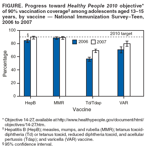 FIGURE. Progress toward Healthy People 2010 objective* of 90% vaccination coverage† among adolescents aged 13–15 years, by vaccine — National Immunization Survey–Teen, 2006 to 2007
