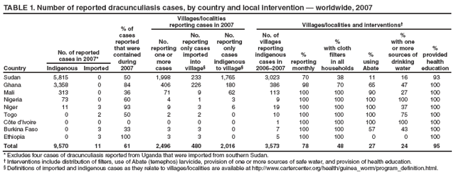 TABLE 1. Number of reported dracunculiasis cases, by country and local intervention — worldwide, 2007
Country
% of
cases reported that were contained during 2007
Villages/localities
reporting cases in 2007
Villages/localities and interventions†
No.
reporting one or
more
cases
No.
reporting only cases imported into
village§
No.
reporting only
cases
indigenous to village§
No. of villages reporting indigenous cases in 2006–2007
%
reporting monthly
%
with cloth filters
in all households
%
using Abate
%
with one or more sources of drinking water
%
provided health education
No. of reported
cases in 2007*
Indigenous
Imported
Sudan
5,815
0
50
1,998
233
1,765
3,023
70
38
11
16
93
Ghana
3,358
0
84
406
226
180
386
98
70
65
47
100
Mali
313
0
36
71
9
62
113
100
100
90
27
100
Nigeria
73
0
60
4
1
3
9
100
100
100
100
100
Niger
11
3
93
9
3
6
19
100
100
100
37
100
Togo
0
2
50
2
2
0
10
100
100
100
75
100
Côte d’Ivoire
0
0
0
0
0
0
1
100
100
100
100
100
Burkina Faso
0
3
33
3
3
0
7
100
100
57
43
100
Ethiopia
0
3
100
3
3
0
5
100
100
0
0
100
Total
9,570
11
61
2,496
480
2,016
3,573
78
48
27
24
95
* Excludes four cases of dracunculiasis reported from Uganda that were imported from southern Sudan.
† Interventions include distribution of filters, use of Abate (temephos) larvicide, provision of one or more sources of safe water, and provision of health education.
§ Definitions of imported and indigenous cases as they relate to villages/localities are available at http://www.cartercenter.org/health/guinea_worm/program_definition.html.