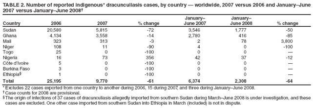 TABLE 2. Number of reported indigenous* dracunculiasis cases, by country — worldwide, 2007 versus 2006 and January–June 2007 versus January–June 2008†
Country
2006
2007
% change
January–
June 2007
January–
June 2008
% change
Sudan
20,580
5,815
-72
3,546
1,777
-50
Ghana
4,134
3,558
-14
2,780
416
-85
Mali
323
313
-3
2
78
3,800
Niger
108
11
-90
4
0
-100
Togo
25
0
-100
0
0
—
Nigeria
16
73
356
42
37
-12
Côte d’Ivoire
5
0
-100
0
0
—
Burkina Faso
3
0
-100
0
0
—
Ethiopia§
1
0
-100
0
0
—
Total
25,195
9,770
-61
6,374
2,308
-64
* Excludes 22 cases exported from one country to another during 2006, 15 during 2007, and three during January–June 2008.
† Case counts for 2008 are provisional.
§ The origin of infections of 37 cases of dracunculiasis allegedly imported from southern Sudan during March–June 2008 is under investigation, and these cases are excluded. One other case imported from southern Sudan into Ethiopia in March (included) is not in dispute.