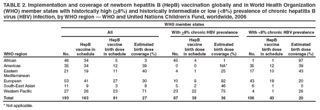 TABLE 2. Implementation and coverage of newborn hepatitis B (HepB) vaccination globally and in World Health Organization (WHO) member states with historically high (>8%) and historically intermediate or low (<8%) prevalence of chronic hepatitis B virus (HBV) infection, by WHO region — WHO and United Nations Children’s Fund, worldwide, 2006
WHO member states
All
With >8% chronic HBV prevalence
With <8% chronic HBV prevalence
WHO region
No.
HepB
vaccine in schedule
HepB
vaccine
birth dose
in schedule
Estimated
birth dose
coverage (%)
No.
HepB
vaccine
birth dose
in schedule
Estimated birth dose coverage (%)
No.
HepB
vaccine
birth dose
in schedule
Estimated birth dose coverage (%)
African
46
34
5
3
45
4
1
1
1
97
Americas
35
34
12
39
0
0
NA*
35
12
39
Eastern Mediterranean
21
19
11
40
4
1
25
17
10
43
European
53
41
27
30
10
9
92
43
18
20
South-East Asian
11
9
3
8
5
2
46
6
1
0
Western Pacific
27
26
23
71
23
22
75
4
1
26
Total
193
163
81
27
87
38
36
106
43
20
* Not applicable.