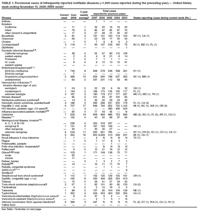 TABLE 1. Provisional cases of infrequently reported notifiable diseases (<1,000 cases reported during the preceding year) — United States, week ending November 15, 2008 (46th week)*
Disease
Current week
Cum 2008
5-year weekly average†
Total cases
reported for previous years
States reporting cases during current week (No.)
2007
2006
2005
2004
2003
Anthrax
—
—
—
1
1
—
—
—
Botulism:
foodborne
—
11
1
32
20
19
16
20
infant
—
79
2
85
97
85
87
76
other (wound & unspecified)
—
17
0
27
48
31
30
33
Brucellosis
2
81
2
131
121
120
114
104
NY (1), CA (1)
Chancroid
—
29
1
23
33
17
30
54
Cholera
—
1
0
7
9
8
6
2
Cyclosporiasis§
3
118
1
93
137
543
160
75
IN (1), MD (1), FL (1)
Diphtheria
—
—
—
—
—
—
—
1
Domestic arboviral diseases§,¶:
California serogroup
—
36
0
55
67
80
112
108
eastern equine
—
2
0
4
8
21
6
14
Powassan
—
1
0
7
1
1
1
—
St. Louis
—
8
0
9
10
13
12
41
western equine
—
—
—
—
—
—
—
—
Ehrlichiosis/Anaplasmosis§,**:
Ehrlichia chaffeensis
1
743
8
828
578
506
338
321
KY (1)
Ehrlichia ewingii
—
7
—
—
—
—
—
—
Anaplasma phagocytophilum
2
366
10
834
646
786
537
362
NY (1), MN (1)
undetermined
—
63
2
337
231
112
59
44
Haemophilus influenzae,††
invasive disease (age <5 yrs):
serotype b
1
24
0
22
29
9
19
32
OH (1)
nonserotype b
1
143
2
199
175
135
135
117
FL (1)
unknown serotype
3
167
3
180
179
217
177
227
MO (1), MD (1), TN (1)
Hansen disease§
—
65
2
101
66
87
105
95
Hantavirus pulmonary syndrome§
—
14
0
32
40
26
24
26
Hemolytic uremic syndrome, postdiarrheal§
4
186
3
292
288
221
200
178
FL (1), CA (3)
Hepatitis C viral, acute
6
707
17
849
766
652
720
1,102
MI (1), NC (1), WA (1), OR (3)
HIV infection, pediatric (age <13 years)§§
—
—
4
—
—
380
436
504
Influenza-associated pediatric mortality§,¶¶
—
90
0
77
43
45
—
N
Listeriosis
7
558
14
808
884
896
753
696
MD (2), NC (1), FL (2), AR (1), CA (1)
Measles***
—
132
0
43
55
66
37
56
Meningococcal disease, invasive†††:
A, C, Y, & W-135
—
236
4
325
318
297
—
—
serogroup B
1
131
3
167
193
156
—
—
OK (1)
other serogroup
—
30
1
35
32
27
—
—
unknown serogroup
6
534
11
550
651
765
—
—
NY (1), OH (2), SC (1), CO (1), CA (1)
Mumps
2
352
16
800
6,584
314
258
231
MI (1), CA (1)
Novel influenza A virus infections
1
1
—
4
N
N
N
N
TX (1)
Plague
—
1
0
7
17
8
3
1
Poliomyelitis, paralytic
—
—
—
—
—
1
—
—
Polio virus infection, nonparalytic§
—
—
—
—
N
N
N
N
Psittacosis§
—
9
0
12
21
16
12
12
Qfever§,§§§ total:
—
103
1
171
169
136
70
71
acute
—
92
—
—
—
—
—
—
chronic
—
11
—
—
—
—
—
—
Rabies, human
—
—
0
1
3
2
7
2
Rubella¶¶¶
—
13
—
12
11
11
10
7
Rubella, congenital syndrome
—
—
—
—
1
1
—
1
SARS-CoV§,****
—
—
—
—
—
—
—
8
Smallpox§
—
—
—
—
—
—
—
—
Streptococcal toxic-shock syndrome§
1
112
1
132
125
129
132
161
OH (1)
Syphilis, congenital (age <1 yr)
—
192
8
430
349
329
353
413
Tetanus
—
10
0
28
41
27
34
20
Toxic-shock syndrome (staphylococcal)§
2
57
1
92
101
90
95
133
CA (2)
Trichinellosis
—
4
0
5
15
16
5
6
Tularemia
1
88
2
137
95
154
134
129
NE (1)
Typhoid fever
1
352
4
434
353
324
322
356
CA (1)
Vancomycin-intermediate Staphylococcus aureus§
—
6
0
37
6
2
—
N
Vancomycin-resistant Staphylococcus aureus§
—
—
—
2
1
3
1
N
Vibriosis (noncholera Vibrio species infections)§
6
396
3
447
N
N
N
N
FL (2), KY (1), WA (1), CA (1), HI (1)
Yellow fever
—
—
—
—
—
—
—
—
See Table 1 footnotes on next page.