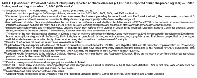 TABLE 1. (Continued) Provisional cases of infrequently reported notifiable diseases (<1,000 cases reported during the preceding year) — United States, week ending November 15, 2008 (46th week)*
—: No reported cases. N: Not notifiable. Cum: Cumulative year-to-date counts.
* Incidence data for reporting year 2008 are provisional, whereas data for 2003, 2004, 2005, 2006, and 2007 are finalized.
† Calculated by summing the incidence counts for the current week, the 2 weeks preceding the current week, and the 2 weeks following the current week, for a total of 5 preceding years. Additional information is available at http://www.cdc.gov/epo/dphsi/phs/files/5yearweeklyaverage.pdf.
§ Not notifiable in all states. Data from states where the condition is not notifiable are excluded from this table, except in 2007 and 2008 for the domestic arboviral diseases and influenza-associated pediatric mortality, and in 2003 for SARS-CoV. Reporting exceptions are available at http://www.cdc.gov/epo/dphsi/phs/infdis.htm.
¶ Includes both neuroinvasive and nonneuroinvasive. Updated weekly from reports to the Division of Vector-Borne Infectious Diseases, National Center for Zoonotic, Vector-Borne, and Enteric Diseases (ArboNET Surveillance). Data for West Nile virus are available in Table II.
** The names of the reporting categories changed in 2008 as a result of revisions to the case definitions. Cases reported prior to 2008 were reported in the categories: Ehrlichiosis, human monocytic (analogous to E. chaffeensis); Ehrlichiosis, human granulocytic (analogous to Anaplasma phagocytophilum), and Ehrlichiosis, unspecified, or other agent (which included cases unable to be clearly placed in other categories, as well as possible cases of E. ewingii).
†† Data for H. influenzae (all ages, all serotypes) are available in Table II.
§§ Updated monthly from reports to the Division of HIV/AIDS Prevention, National Center for HIV/AIDS, Viral Hepatitis, STD, and TB Prevention. Implementation of HIV reporting influences the number of cases reported. Updates of pediatric HIV data have been temporarily suspended until upgrading of the national HIV/AIDS surveillance data management system is completed. Data for HIV/AIDS, when available, are displayed in Table IV, which appears quarterly.
¶¶ Updated weekly from reports to the Influenza Division, National Center for Immunization and Respiratory Diseases. There are no reports of confirmed influenza-associated pediatric deaths for the current 2008-09 season.
*** No measles cases were reported for the current week.
††† Data for meningococcal disease (all serogroups) are available in Table II.
§§§ In 2008, Q fever acute and chronic reporting categories were recognized as a result of revisions to the Q fever case definition. Prior to that time, case counts were not differentiated with respect to acute and chronic Q fever cases.
¶¶¶ No rubella cases were reported for the current week.
**** Updated weekly from reports to the Division of Viral and Rickettsial Diseases, National Center for Zoonotic, Vector-Borne, and Enteric Diseases.