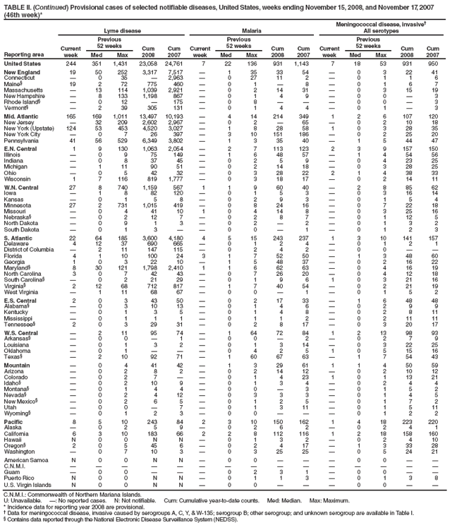 TABLE II. (Continued) Provisional cases of selected notifiable diseases, United States, weeks ending November 15, 2008, and November 17, 2007 (46th week)*
Reporting area
Lyme disease
Malaria
Meningococcal disease, invasive†
All serotypes
Current week
Previous
52 weeks
Cum 2008
Cum 2007
Current week
Previous
52 weeks
Cum 2008
Cum 2007
Current week
Previous
52 weeks
Cum 2008
Cum 2007
Med
Max
Med
Max
Med
Max
United States
244
351
1,431
23,058
24,761
7
22
136
931
1,143
7
18
53
931
950
New England
19
50
252
3,317
7,517
—
1
35
33
54
—
0
3
22
41
Connecticut
—
0
35
—
2,963
—
0
27
11
2
—
0
1
1
6
Maine§
19
2
72
775
460
—
0
1
—
8
—
0
1
6
7
Massachusetts
—
13
114
1,039
2,921
—
0
2
14
31
—
0
3
15
19
New Hampshire
—
8
133
1,198
867
—
0
1
4
9
—
0
0
—
3
Rhode Island§
—
0
12
—
175
—
0
8
—
—
—
0
0
—
3
Vermont§
—
2
39
305
131
—
0
1
4
4
—
0
1
—
3
Mid. Atlantic
165
169
1,011
13,497
10,193
—
4
14
214
349
1
2
6
107
120
New Jersey
—
32
209
2,602
2,967
—
0
2
—
65
—
0
2
10
18
New York (Upstate)
124
53
453
4,520
3,027
—
1
8
28
58
1
0
3
28
35
New York City
—
0
7
26
397
—
3
10
151
186
—
0
2
25
20
Pennsylvania
41
56
529
6,349
3,802
—
1
3
35
40
—
1
5
44
47
E.N. Central
1
9
130
1,063
2,054
—
2
7
113
123
2
3
9
157
150
Illinois
—
0
9
75
149
—
1
6
48
57
—
1
4
54
56
Indiana
—
0
8
37
45
—
0
2
5
9
—
0
4
23
25
Michigan
—
1
11
90
51
—
0
2
14
18
—
0
3
28
25
Ohio
—
0
5
42
32
—
0
3
28
22
2
1
4
38
33
Wisconsin
1
7
116
819
1,777
—
0
3
18
17
—
0
2
14
11
W.N. Central
27
8
740
1,159
567
1
1
9
60
40
—
2
8
85
62
Iowa
—
1
8
82
120
—
0
1
5
3
—
0
3
16
14
Kansas
—
0
1
5
8
—
0
2
9
3
—
0
1
5
4
Minnesota
27
2
731
1,015
419
—
0
8
24
16
—
0
7
22
18
Missouri
—
0
4
41
10
1
0
4
14
8
—
0
3
25
16
Nebraska§
—
0
2
12
7
—
0
2
8
7
—
0
1
12
5
North Dakota
—
0
9
1
3
—
0
2
—
2
—
0
1
3
2
South Dakota
—
0
1
3
—
—
0
0
—
1
—
0
1
2
3
S. Atlantic
22
64
185
3,600
4,180
4
5
15
243
237
1
3
10
141
157
Delaware
4
12
37
690
665
—
0
1
2
4
—
0
1
2
1
District of Columbia
—
2
11
147
115
—
0
2
4
2
—
0
0
—
—
Florida
4
1
10
100
24
3
1
7
52
50
—
1
3
48
60
Georgia
1
0
3
22
10
—
1
5
48
37
—
0
2
16
22
Maryland§
8
30
121
1,798
2,410
1
1
6
62
63
—
0
4
16
19
North Carolina
3
0
7
42
43
—
0
7
26
20
—
0
4
12
18
South Carolina§
—
0
2
21
29
—
0
1
9
6
1
0
3
21
16
Virginia§
2
12
68
712
817
—
1
7
40
54
—
0
2
21
19
West Virginia
—
1
11
68
67
—
0
0
—
1
—
0
1
5
2
E.S. Central
2
0
3
43
50
—
0
2
17
33
—
1
6
48
48
Alabama§
—
0
3
10
13
—
0
1
4
6
—
0
2
9
9
Kentucky
—
0
1
3
5
—
0
1
4
8
—
0
2
8
11
Mississippi
—
0
1
1
1
—
0
1
1
2
—
0
2
11
11
Tennessee§
2
0
3
29
31
—
0
2
8
17
—
0
3
20
17
W.S. Central
—
2
11
95
74
—
1
64
72
84
1
2
13
98
93
Arkansas§
—
0
0
—
1
—
0
0
—
2
—
0
2
7
9
Louisiana
—
0
1
3
2
—
0
1
3
14
—
0
3
22
25
Oklahoma
—
0
1
—
—
—
0
4
2
5
1
0
5
15
16
Texas§
—
2
10
92
71
—
1
60
67
63
—
1
7
54
43
Mountain
—
0
4
41
42
—
1
3
29
61
1
1
4
50
59
Arizona
—
0
2
8
2
—
0
2
14
12
—
0
2
10
12
Colorado
—
0
2
7
—
—
0
1
4
23
1
0
1
13
21
Idaho§
—
0
2
10
9
—
0
1
3
4
—
0
2
4
4
Montana§
—
0
1
4
4
—
0
0
—
3
—
0
1
5
2
Nevada§
—
0
2
4
12
—
0
3
3
3
—
0
1
4
5
New Mexico§
—
0
2
6
5
—
0
1
2
5
—
0
1
7
2
Utah
—
0
0
—
7
—
0
1
3
11
—
0
1
5
11
Wyoming§
—
0
1
2
3
—
0
0
—
—
—
0
1
2
2
Pacific
8
5
10
243
84
2
3
10
150
162
1
4
18
223
220
Alaska
—
0
2
5
9
—
0
2
6
2
—
0
2
4
1
California
6
3
10
183
66
2
2
8
112
116
1
2
18
158
160
Hawaii
N
0
0
N
N
—
0
1
3
2
—
0
2
4
10
Oregon§
2
0
5
45
6
—
0
2
4
17
—
1
3
33
28
Washington
—
0
7
10
3
—
0
3
25
25
—
0
5
24
21
American Samoa
N
0
0
N
N
—
0
0
—
—
—
0
0
—
—
C.N.M.I.
—
—
—
—
—
—
—
—
—
—
—
—
—
—
—
Guam
—
0
0
—
—
—
0
2
3
1
—
0
0
—
—
Puerto Rico
N
0
0
N
N
—
0
1
1
3
—
0
1
3
8
U.S. Virgin Islands
N
0
0
N
N
—
0
0
—
—
—
0
0
—
—
C.N.M.I.: Commonwealth of Northern Mariana Islands.
U: Unavailable. —: No reported cases. N: Not notifiable. Cum: Cumulative year-to-date counts. Med: Median. Max: Maximum.
* Incidence data for reporting year 2008 are provisional.
† Data for meningococcal disease, invasive caused by serogroups A, C, Y, & W-135; serogroup B; other serogroup; and unknown serogroup are available in Table I.
§ Contains data reported through the National Electronic Disease Surveillance System (NEDSS).
