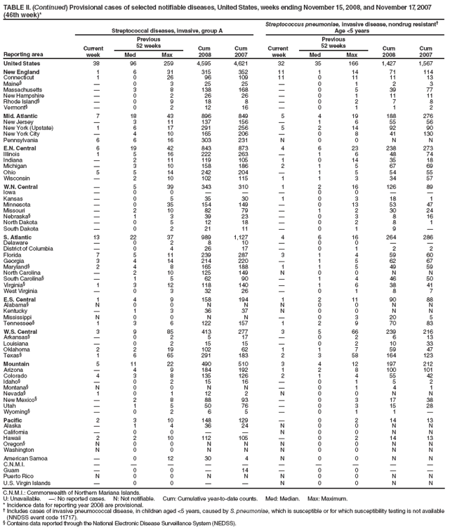 TABLE II. (Continued) Provisional cases of selected notifiable diseases, United States, weeks ending November 15, 2008, and November 17, 2007 (46th week)*
Reporting area
Streptococcal diseases, invasive, group A
Streptococcus pneumoniae, invasive disease, nondrug resistant†
Age <5 years
Current
week
Previous
52 weeks
Cum
2008
Cum
2007
Current
week
Previous
52 weeks
Cum
2008
Cum
2007
Med
Max
Med
Max
United States
38
96
259
4,595
4,621
32
35
166
1,427
1,567
New England
1
6
31
315
352
11
1
14
71
114
Connecticut
1
0
26
96
109
11
0
11
11
13
Maine§
—
0
3
25
25
—
0
1
2
3
Massachusetts
—
3
8
138
168
—
0
5
39
77
New Hampshire
—
0
2
26
26
—
0
1
11
11
Rhode Island§
—
0
9
18
8
—
0
2
7
8
Vermont§
—
0
2
12
16
—
0
1
1
2
Mid. Atlantic
7
18
43
896
849
5
4
19
188
276
New Jersey
—
3
11
137
156
—
1
6
55
56
New York (Upstate)
1
6
17
291
256
5
2
14
92
90
New York City
—
4
10
165
206
—
0
8
41
130
Pennsylvania
6
6
16
303
231
N
0
0
N
N
E.N. Central
6
19
42
843
873
4
6
23
238
273
Illinois
1
5
16
222
263
—
1
6
48
74
Indiana
—
2
11
119
105
1
0
14
35
18
Michigan
—
3
10
158
186
2
1
5
67
69
Ohio
5
5
14
242
204
—
1
5
54
55
Wisconsin
—
2
10
102
115
1
1
3
34
57
W.N. Central
—
5
39
343
310
1
2
16
126
89
Iowa
—
0
0
—
—
—
0
0
—
—
Kansas
—
0
5
35
30
1
0
3
18
1
Minnesota
—
0
35
154
149
—
0
13
53
47
Missouri
—
2
10
82
79
—
1
2
30
24
Nebraska§
—
1
3
39
23
—
0
3
8
16
North Dakota
—
0
5
12
18
—
0
2
8
1
South Dakota
—
0
2
21
11
—
0
1
9
—
S. Atlantic
13
22
37
989
1,127
4
6
16
264
286
Delaware
—
0
2
8
10
—
0
0
—
—
District of Columbia
—
0
4
26
17
—
0
1
2
2
Florida
7
5
11
239
287
3
1
4
59
60
Georgia
3
4
14
214
220
—
1
5
62
67
Maryland§
2
4
8
165
188
1
1
5
49
59
North Carolina
—
2
10
125
149
N
0
0
N
N
South Carolina§
—
1
5
62
90
—
1
4
46
50
Virginia§
1
3
12
118
140
—
1
6
38
41
West Virginia
—
0
3
32
26
—
0
1
8
7
E.S. Central
1
4
9
158
194
1
2
11
90
88
Alabama§
N
0
0
N
N
N
0
0
N
N
Kentucky
—
1
3
36
37
N
0
0
N
N
Mississippi
N
0
0
N
N
—
0
3
20
5
Tennessee§
1
3
6
122
157
1
2
9
70
83
W.S. Central
3
9
85
413
277
3
5
66
239
216
Arkansas§
—
0
2
5
17
—
0
2
6
13
Louisiana
—
0
2
15
15
—
0
2
10
33
Oklahoma
2
2
19
102
62
1
1
7
59
47
Texas§
1
6
65
291
183
2
3
58
164
123
Mountain
5
11
22
490
510
3
4
12
197
212
Arizona
—
4
9
184
192
1
2
8
100
101
Colorado
4
3
8
135
126
2
1
4
55
42
Idaho§
—
0
2
15
16
—
0
1
5
2
Montana§
N
0
0
N
N
—
0
1
4
1
Nevada§
1
0
1
12
2
N
0
0
N
N
New Mexico§
—
2
8
88
93
—
0
3
17
38
Utah
—
1
5
50
76
—
0
3
15
28
Wyoming§
—
0
2
6
5
—
0
1
1
—
Pacific
2
3
10
148
129
—
0
2
14
13
Alaska
—
1
4
36
24
N
0
0
N
N
California
—
0
0
—
—
N
0
0
N
N
Hawaii
2
2
10
112
105
—
0
2
14
13
Oregon§
N
0
0
N
N
N
0
0
N
N
Washington
N
0
0
N
N
N
0
0
N
N
American Samoa
—
0
12
30
4
N
0
0
N
N
C.N.M.I.
—
—
—
—
—
—
—
—
—
—
Guam
—
0
0
—
14
—
0
0
—
—
Puerto Rico
N
0
0
N
N
N
0
0
N
N
U.S. Virgin Islands
—
0
0
—
—
N
0
0
N
N
C.N.M.I.: Commonwealth of Northern Mariana Islands.
U: Unavailable. —: No reported cases. N: Not notifiable. Cum: Cumulative year-to-date counts. Med: Median. Max: Maximum.
* Incidence data for reporting year 2008 are provisional.
† Includes cases of invasive pneumococcal disease, in children aged <5 years, caused by S. pneumoniae, which is susceptible or for which susceptibility testing is not available (NNDSS event code 11717).
§ Contains data reported through the National Electronic Disease Surveillance System (NEDSS).
