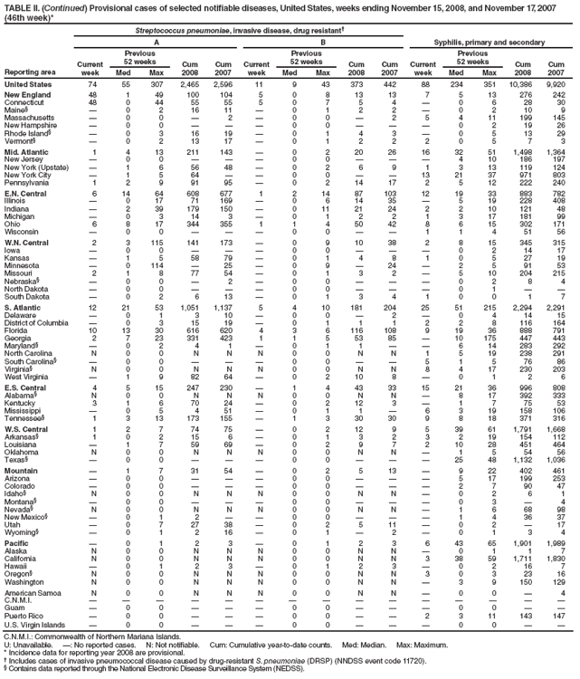 TABLE II. (Continued) Provisional cases of selected notifiable diseases, United States, weeks ending November 15, 2008, and November 17, 2007 (46th week)*
Reporting area
Streptococcus pneumoniae, invasive disease, drug resistant†
Syphilis, primary and secondary
A
B
Current week
Previous
52 weeks
Cum 2008
Cum 2007
Current week
Previous
52 weeks
Cum 2008
Cum 2007
Current week
Previous
52 weeks
Cum 2008
Cum 2007
Med
Max
Med
Max
Med
Max
United States
74
55
307
2,465
2,596
11
9
43
373
442
88
234
351
10,386
9,920
New England
48
1
49
100
104
5
0
8
13
13
7
5
13
276
242
Connecticut
48
0
44
55
55
5
0
7
5
4
—
0
6
28
30
Maine§
—
0
2
16
11
—
0
1
2
2
—
0
2
10
9
Massachusetts
—
0
0
—
2
—
0
0
—
2
5
4
11
199
145
New Hampshire
—
0
0
—
—
—
0
0
—
—
—
0
2
19
26
Rhode Island§
—
0
3
16
19
—
0
1
4
3
—
0
5
13
29
Vermont§
—
0
2
13
17
—
0
1
2
2
2
0
5
7
3
Mid. Atlantic
1
4
13
211
143
—
0
2
20
26
16
32
51
1,498
1,364
New Jersey
—
0
0
—
—
—
0
0
—
—
—
4
10
186
197
New York (Upstate)
—
1
6
56
48
—
0
2
6
9
1
3
13
119
124
New York City
—
1
5
64
—
—
0
0
—
—
13
21
37
971
803
Pennsylvania
1
2
9
91
95
—
0
2
14
17
2
5
12
222
240
E.N. Central
6
14
64
608
677
1
2
14
87
103
12
19
33
883
782
Illinois
—
0
17
71
169
—
0
6
14
35
—
5
19
228
408
Indiana
—
2
39
179
150
—
0
11
21
24
2
2
10
121
48
Michigan
—
0
3
14
3
—
0
1
2
2
1
3
17
181
99
Ohio
6
8
17
344
355
1
1
4
50
42
8
6
15
302
171
Wisconsin
—
0
0
—
—
—
0
0
—
—
1
1
4
51
56
W.N. Central
2
3
115
141
173
—
0
9
10
38
2
8
15
345
315
Iowa
—
0
0
—
—
—
0
0
—
—
—
0
2
14
17
Kansas
—
1
5
58
79
—
0
1
4
8
1
0
5
27
19
Minnesota
—
0
114
—
25
—
0
9
—
24
—
2
5
91
53
Missouri
2
1
8
77
54
—
0
1
3
2
—
5
10
204
215
Nebraska§
—
0
0
—
2
—
0
0
—
—
—
0
2
8
4
North Dakota
—
0
0
—
—
—
0
0
—
—
—
0
1
—
—
South Dakota
—
0
2
6
13
—
0
1
3
4
1
0
0
1
7
S. Atlantic
12
21
53
1,051
1,137
5
4
10
181
204
25
51
215
2,294
2,291
Delaware
—
0
1
3
10
—
0
0
—
2
—
0
4
14
15
District of Columbia
—
0
3
15
19
—
0
1
1
1
2
2
8
116
164
Florida
10
13
30
616
620
4
3
6
116
108
9
19
36
888
791
Georgia
2
7
23
331
423
1
1
5
53
85
—
10
175
447
443
Maryland§
—
0
2
4
1
—
0
1
1
—
—
6
14
283
292
North Carolina
N
0
0
N
N
N
0
0
N
N
1
5
19
238
291
South Carolina§
—
0
0
—
—
—
0
0
—
—
5
1
5
76
86
Virginia§
N
0
0
N
N
N
0
0
N
N
8
4
17
230
203
West Virginia
—
1
9
82
64
—
0
2
10
8
—
0
1
2
6
E.S. Central
4
5
15
247
230
—
1
4
43
33
15
21
36
996
808
Alabama§
N
0
0
N
N
N
0
0
N
N
—
8
17
392
333
Kentucky
3
1
6
70
24
—
0
2
12
3
—
1
7
75
53
Mississippi
—
0
5
4
51
—
0
1
1
—
6
3
19
158
106
Tennessee§
1
3
13
173
155
—
1
3
30
30
9
8
18
371
316
W.S. Central
1
2
7
74
75
—
0
2
12
9
5
39
61
1,791
1,668
Arkansas§
1
0
2
15
6
—
0
1
3
2
3
2
19
154
112
Louisiana
—
1
7
59
69
—
0
2
9
7
2
10
28
451
464
Oklahoma
N
0
0
N
N
N
0
0
N
N
—
1
5
54
56
Texas§
—
0
0
—
—
—
0
0
—
—
—
25
48
1,132
1,036
Mountain
—
1
7
31
54
—
0
2
5
13
—
9
22
402
461
Arizona
—
0
0
—
—
—
0
0
—
—
—
5
17
199
253
Colorado
—
0
0
—
—
—
0
0
—
—
—
2
7
90
47
Idaho§
N
0
0
N
N
N
0
0
N
N
—
0
2
6
1
Montana§
—
0
0
—
—
—
0
0
—
—
—
0
3
—
4
Nevada§
N
0
0
N
N
N
0
0
N
N
—
1
6
68
98
New Mexico§
—
0
1
2
—
—
0
0
—
—
—
1
4
36
37
Utah
—
0
7
27
38
—
0
2
5
11
—
0
2
—
17
Wyoming§
—
0
1
2
16
—
0
1
—
2
—
0
1
3
4
Pacific
—
0
1
2
3
—
0
1
2
3
6
43
65
1,901
1,989
Alaska
N
0
0
N
N
N
0
0
N
N
—
0
1
1
7
California
N
0
0
N
N
N
0
0
N
N
3
38
59
1,711
1,830
Hawaii
—
0
1
2
3
—
0
1
2
3
—
0
2
16
7
Oregon§
N
0
0
N
N
N
0
0
N
N
3
0
3
23
16
Washington
N
0
0
N
N
N
0
0
N
N
—
3
9
150
129
American Samoa
N
0
0
N
N
N
0
0
N
N
—
0
0
—
4
C.N.M.I.
—
—
—
—
—
—
—
—
—
—
—
—
—
—
—
Guam
—
0
0
—
—
—
0
0
—
—
—
0
0
—
—
Puerto Rico
—
0
0
—
—
—
0
0
—
—
2
3
11
143
147
U.S. Virgin Islands
—
0
0
—
—
—
0
0
—
—
—
0
0
—
—
C.N.M.I.: Commonwealth of Northern Mariana Islands.
U: Unavailable. —: No reported cases. N: Not notifiable. Cum: Cumulative year-to-date counts. Med: Median. Max: Maximum.
* Incidence data for reporting year 2008 are provisional.
† Includes cases of invasive pneumococcal disease caused by drug-resistant S. pneumoniae (DRSP) (NNDSS event code 11720).
§ Contains data reported through the National Electronic Disease Surveillance System (NEDSS).