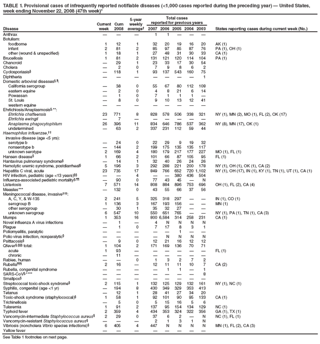TABLE 1. Provisional cases of infrequently reported notifiable diseases (<1,000 cases reported during the preceding year) — United States, week ending November 22, 2008 (47th week)*
Disease
Current week
Cum 2008
5-year weekly average†
Total cases
reported for previous years
States reporting cases during current week (No.)
2007
2006
2005
2004
2003
Anthrax
—
—
—
1
1
—
—
—
Botulism:
foodborne
1
12
1
32
20
19
16
20
AK (1)
infant
2
81
2
85
97
85
87
76
PA (1), OH (1)
other (wound & unspecified)
1
18
1
27
48
31
30
33
CA (1)
Brucellosis
1
81
2
131
121
120
114
104
PA (1)
Chancroid
—
29
1
23
33
17
30
54
Cholera
—
2
0
7
9
8
6
2
Cyclosporiasis§
—
118
1
93
137
543
160
75
Diphtheria
—
—
—
—
—
—
—
1
Domestic arboviral diseases§,¶:
California serogroup
—
38
0
55
67
80
112
108
eastern equine
—
2
0
4
8
21
6
14
Powassan
—
1
0
7
1
1
1
—
St. Louis
—
8
0
9
10
13
12
41
western equine
—
—
—
—
—
—
—
—
Ehrlichiosis/Anaplasmosis§,**:
Ehrlichia chaffeensis
23
771
8
828
578
506
338
321
NY (1), MN (2), MO (1), FL (2), OK (17)
Ehrlichia ewingii
—
7
—
—
—
—
—
—
Anaplasma phagocytophilum
26
396
11
834
646
786
537
362
NY (8), MN (17), OK (1)
undetermined
—
63
2
337
231
112
59
44
Haemophilus influenzae,††
invasive disease (age <5 yrs):
serotype b
—
24
0
22
29
9
19
32
nonserotype b
—
144
2
199
175
135
135
117
unknown serotype
2
169
4
180
179
217
177
227
MO (1), FL (1)
Hansen disease§
1
66
2
101
66
87
105
95
FL (1)
Hantavirus pulmonary syndrome§
—
14
1
32
40
26
24
26
Hemolytic uremic syndrome, postdiarrheal§
5
196
3
292
288
221
200
178
NY (1), OH (1), OK (1), CA (2)
Hepatitis C viral, acute
23
735
17
849
766
652
720
1,102
NY (1), OH (17), IN (1), KY (1), TN (1), UT (1), CA (1)
HIV infection, pediatric (age <13 years)§§
—
—
4
—
—
380
436
504
Influenza-associated pediatric mortality§,¶¶
—
90
0
77
43
45
—
N
Listeriosis
7
571
14
808
884
896
753
696
OH (1), FL (2), CA (4)
Measles***
—
132
0
43
55
66
37
56
Meningococcal disease, invasive†††:
A, C, Y, & W-135
2
241
5
325
318
297
—
—
IN (1), CO (1)
serogroup B
1
136
3
167
193
156
—
—
MN (1)
other serogroup
—
30
1
35
32
27
—
—
unknown serogroup
6
547
10
550
651
765
—
—
NY (1), PA (1), TN (1), CA (3)
Mumps
1
353
16
800
6,584
314
258
231
CA (1)
Novel influenza A virus infections
—
1
—
4
N
N
N
N
Plague
—
1
0
7
17
8
3
1
Poliomyelitis, paralytic
—
—
—
—
—
1
—
—
Polio virus infection, nonparalytic§
—
—
—
—
N
N
N
N
Psittacosis§
—
9
0
12
21
16
12
12
Qfever§,§§§ total:
1
104
2
171
169
136
70
71
acute
1
93
—
—
—
—
—
—
FL (1)
chronic
—
11
—
—
—
—
—
—
Rabies, human
—
—
0
1
3
2
7
2
Rubella¶¶¶
2
16
—
12
11
11
10
7
CA (2)
Rubella, congenital syndrome
—
—
—
—
1
1
—
1
SARS-CoV§,****
—
—
—
—
—
—
—
8
Smallpox§
—
—
—
—
—
—
—
—
Streptococcal toxic-shock syndrome§
2
115
1
132
125
129
132
161
NY (1), NC (1)
Syphilis, congenital (age <1 yr)
—
194
8
430
349
329
353
413
Tetanus
—
12
1
28
41
27
34
20
Toxic-shock syndrome (staphylococcal)§
1
58
1
92
101
90
95
133
CA (1)
Trichinellosis
—
5
0
5
15
16
5
6
Tularemia
1
91
2
137
95
154
134
129
NC (1)
Typhoid fever
2
359
4
434
353
324
322
356
GA (1), TX (1)
Vancomycin-intermediate Staphylococcus aureus§
2
29
0
37
6
2
—
N
NC (1), FL (1)
Vancomycin-resistant Staphylococcus aureus§
—
—
—
2
1
3
1
N
Vibriosis (noncholera Vibrio species infections)§
6
405
4
447
N
N
N
N
MN (1), FL (2), CA (3)
Yellow fever
—
—
—
—
—
—
—
—
See Table 1 footnotes on next page.