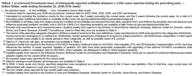 TABLE 1. (Continued) Provisional cases of infrequently reported notifiable diseases (<1,000 cases reported during the preceding year) — United States, week ending November 22, 2008 (47th week)*
—: No reported cases. N: Not notifiable. Cum: Cumulative year-to-date counts.
* Incidence data for reporting year 2008 are provisional, whereas data for 2003, 2004, 2005, 2006, and 2007 are finalized.
† Calculated by summing the incidence counts for the current week, the 2 weeks preceding the current week, and the 2 weeks following the current week, for a total of 5 preceding years. Additional information is available at http://www.cdc.gov/epo/dphsi/phs/files/5yearweeklyaverage.pdf.
§ Not notifiable in all states. Data from states where the condition is not notifiable are excluded from this table, except in 2007 and 2008 for the domestic arboviral diseases and influenza-associated pediatric mortality, and in 2003 for SARS-CoV. Reporting exceptions are available at http://www.cdc.gov/epo/dphsi/phs/infdis.htm.
¶ Includes both neuroinvasive and nonneuroinvasive. Updated weekly from reports to the Division of Vector-Borne Infectious Diseases, National Center for Zoonotic, Vector-Borne, and Enteric Diseases (ArboNET Surveillance). Data for West Nile virus are available in Table II.
** The names of the reporting categories changed in 2008 as a result of revisions to the case definitions. Cases reported prior to 2008 were reported in the categories: Ehrlichiosis, human monocytic (analogous to E. chaffeensis); Ehrlichiosis, human granulocytic (analogous to Anaplasma phagocytophilum), and Ehrlichiosis, unspecified, or other agent (which included cases unable to be clearly placed in other categories, as well as possible cases of E. ewingii).
†† Data for H. influenzae (all ages, all serotypes) are available in Table II.
§§ Updated monthly from reports to the Division of HIV/AIDS Prevention, National Center for HIV/AIDS, Viral Hepatitis, STD, and TB Prevention. Implementation of HIV reporting influences the number of cases reported. Updates of pediatric HIV data have been temporarily suspended until upgrading of the national HIV/AIDS surveillance data management system is completed. Data for HIV/AIDS, when available, are displayed in Table IV, which appears quarterly.
¶¶ Updated weekly from reports to the Influenza Division, National Center for Immunization and Respiratory Diseases. There are no reports of confirmed influenza-associated pediatric deaths for the current 2008-09 season.
*** No measles cases were reported for the current week.
††† Data for meningococcal disease (all serogroups) are available in Table II.
§§§ In 2008, Q fever acute and chronic reporting categories were recognized as a result of revisions to the Q fever case definition. Prior to that time, case counts were not differentiated with respect to acute and chronic Q fever cases.
¶¶¶ The two rubella cases reported for the current week were unknown.
**** Updated weekly from reports to the Division of Viral and Rickettsial Diseases, National Center for Zoonotic, Vector-Borne, and Enteric Diseases.