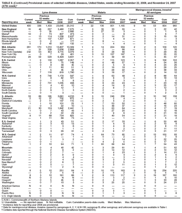 TABLE II. (Continued) Provisional cases of selected notifiable diseases, United States, weeks ending November 22, 2008, and November 24, 2007 (47th week)*
Reporting area
Lyme disease
Malaria
Meningococcal disease, invasive†
All serotypes
Current week
Previous
52 weeks
Cum 2008
Cum 2007
Current week
Previous
52 weeks
Cum 2008
Cum 2007
Current week
Previous
52 weeks
Cum 2008
Cum 2007
Med
Max
Med
Max
Med
Max
United States
400
336
1,433
23,645
25,012
7
22
136
951
1,165
9
18
53
954
960
New England
15
48
257
3,480
7,575
—
0
35
33
55
—
0
3
22
42
Connecticut
—
0
35
—
2,985
—
0
27
11
3
—
0
1
1
6
Maine§
10
2
73
807
473
—
0
0
—
8
—
0
1
6
7
Massachusetts
—
13
114
1,039
2,937
—
0
2
14
31
—
0
3
15
19
New Hampshire
—
11
137
1,307
871
—
0
1
4
9
—
0
0
—
3
Rhode Island§
—
0
2
—
177
—
0
8
—
—
—
0
0
—
3
Vermont§
5
2
40
327
132
—
0
1
4
4
—
0
1
—
4
Mid. Atlantic
261
170
1,010
13,807
10,309
1
4
14
224
359
2
2
6
109
120
New Jersey
—
31
209
2,636
2,998
—
0
2
—
66
—
0
2
10
18
New York (Upstate)
232
53
453
4,715
3,079
—
0
8
28
66
1
0
3
29
35
New York City
—
0
7
28
401
—
3
10
157
187
—
0
2
25
20
Pennsylvania
29
59
529
6,428
3,831
1
1
3
39
40
1
1
5
45
47
E.N. Central
1
9
130
1,067
2,057
1
2
7
115
123
1
3
9
158
153
Illinois
—
0
9
75
149
—
1
6
48
57
—
1
4
54
56
Indiana
—
0
8
38
45
—
0
2
5
9
1
0
4
24
26
Michigan
1
1
11
90
51
1
0
2
16
18
—
0
3
28
25
Ohio
—
1
5
45
32
—
0
3
28
22
—
1
4
38
34
Wisconsin
—
7
116
819
1,780
—
0
3
18
17
—
0
2
14
12
W.N. Central
81
8
740
1,179
587
—
1
9
63
48
1
2
8
88
64
Iowa
—
1
8
82
121
—
0
3
8
3
—
0
3
18
14
Kansas
—
0
1
5
8
—
0
2
9
3
—
0
1
5
5
Minnesota
81
2
731
1,035
438
—
0
8
24
24
1
0
7
23
18
Missouri
—
0
4
41
10
—
0
4
14
8
—
0
3
25
17
Nebraska§
—
0
2
12
7
—
0
2
8
7
—
0
1
12
5
North Dakota
—
0
9
1
3
—
0
2
—
2
—
0
1
3
2
South Dakota
—
0
1
3
—
—
0
0
—
1
—
0
1
2
3
S. Atlantic
33
66
185
3,681
4,233
3
5
15
246
238
—
3
10
142
158
Delaware
2
12
37
702
672
—
0
1
2
4
—
0
1
2
1
District of Columbia
—
2
11
147
115
—
0
2
4
2
—
0
0
—
—
Florida
1
1
10
101
25
1
1
7
53
50
—
1
3
48
60
Georgia
—
0
3
22
10
—
1
5
48
37
—
0
2
16
23
Maryland§
21
30
124
1,842
2,441
1
1
6
63
64
—
0
4
17
19
North Carolina
1
0
7
43
43
1
0
7
27
20
—
0
4
12
18
South Carolina§
—
0
2
22
29
—
0
1
9
6
—
0
3
21
16
Virginia§
8
11
68
734
825
—
1
7
40
54
—
0
2
21
19
West Virginia
—
1
11
68
73
—
0
0
—
1
—
0
1
5
2
E.S. Central
—
1
3
43
51
—
0
2
17
33
1
1
6
50
48
Alabama§
—
0
3
10
13
—
0
1
4
6
—
0
2
10
9
Kentucky
—
0
1
3
6
—
0
1
4
8
—
0
2
8
11
Mississippi
—
0
1
1
1
—
0
1
1
2
—
0
2
11
11
Tennessee§
—
0
3
29
31
—
0
2
8
17
1
0
3
21
17
W.S. Central
1
2
11
97
74
1
1
64
73
85
—
2
13
100
93
Arkansas§
—
0
0
—
1
—
0
0
—
2
—
0
2
7
9
Louisiana
—
0
1
3
2
—
0
1
3
14
—
0
3
22
25
Oklahoma
—
0
1
—
—
—
0
4
2
5
—
0
5
17
16
Texas§
1
2
10
94
71
1
1
60
68
64
—
1
7
54
43
Mountain
—
0
4
40
42
—
1
3
29
61
1
1
4
51
62
Arizona
—
0
2
8
2
—
0
2
14
12
—
0
2
10
12
Colorado
—
0
2
7
—
—
0
1
4
23
1
0
1
14
21
Idaho§
—
0
2
9
9
—
0
1
3
4
—
0
2
4
6
Montana§
—
0
1
4
4
—
0
0
—
3
—
0
1
5
2
Nevada§
—
0
2
4
12
—
0
3
3
3
—
0
1
4
5
New Mexico§
—
0
2
6
5
—
0
1
2
5
—
0
1
7
2
Utah
—
0
0
—
7
—
0
1
3
11
—
0
1
5
12
Wyoming§
—
0
1
2
3
—
0
0
—
—
—
0
1
2
2
Pacific
8
5
10
251
84
1
3
10
151
163
3
5
19
234
220
Alaska
—
0
2
5
9
—
0
2
6
2
—
0
2
5
1
California
8
3
10
191
66
1
2
8
113
117
3
3
19
167
160
Hawaii
N
0
0
N
N
—
0
1
3
2
—
0
1
5
10
Oregon§
—
0
5
45
6
—
0
2
4
17
—
1
3
33
28
Washington
—
0
7
10
3
—
0
3
25
25
—
0
5
24
21
American Samoa
N
0
0
N
N
—
0
0
—
—
—
0
0
—
—
C.N.M.I.
—
—
—
—
—
—
—
—
—
—
—
—
—
—
—
Guam
—
0
0
—
—
—
0
2
3
1
—
0
0
—
—
Puerto Rico
N
0
0
N
N
—
0
1
1
3
—
0
1
3
8
U.S. Virgin Islands
N
0
0
N
N
—
0
0
—
—
—
0
0
—
—
C.N.M.I.: Commonwealth of Northern Mariana Islands.
U: Unavailable. —: No reported cases. N: Not notifiable. Cum: Cumulative year-to-date counts. Med: Median. Max: Maximum.
* Incidence data for reporting year 2008 are provisional.
† Data for meningococcal disease, invasive caused by serogroups A, C, Y, & W-135; serogroup B; other serogroup; and unknown serogroup are available in Table I.
§ Contains data reported through the National Electronic Disease Surveillance System (NEDSS).