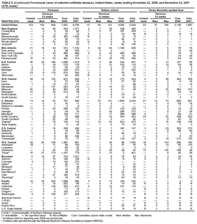TABLE II. (Continued) Provisional cases of selected notifiable diseases, United States, weeks ending November 22, 2008, and November 24, 2007 (47th week)*
Reporting area
Pertussis
Rabies, animal
Rocky Mountain spotted fever
Current week
Previous
52 weeks
Cum 2008
Cum 2007
Current week
Previous
52 weeks
Cum 2008
Cum 2007
Current week
Previous
52 weeks
Cum 2008
Cum 2007
Med
Max
Med
Max
Med
Max
United States
153
164
849
7,925
8,795
13
95
151
4,305
5,594
53
37
195
2,146
1,887
New England
—
14
49
564
1,377
4
7
20
338
495
—
0
1
2
8
Connecticut
—
0
4
34
82
1
4
17
187
208
—
0
0
—
—
Maine†
—
0
5
37
75
2
1
5
54
80
N
0
0
N
N
Massachusetts
—
10
33
420
1,060
N
0
0
N
N
—
0
1
1
7
New Hampshire
—
0
4
32
76
—
1
3
35
51
—
0
1
1
1
Rhode Island†
—
0
25
29
29
N
0
0
N
N
—
0
0
—
—
Vermont†
—
0
6
12
55
1
1
6
62
156
—
0
0
—
—
Mid. Atlantic
21
19
43
912
1,152
3
22
50
1,182
939
—
2
5
76
74
New Jersey
—
1
9
48
202
—
0
0
—
—
—
0
2
12
29
New York (Upstate)
6
7
24
396
499
3
9
20
464
488
—
0
2
16
6
New York City
—
1
6
46
137
—
0
2
13
42
—
0
2
24
24
Pennsylvania
15
9
23
422
314
—
14
35
705
409
—
0
2
24
15
E.N. Central
32
22
189
1,288
1,419
2
3
28
243
401
1
1
13
127
58
Illinois
—
3
18
213
178
—
1
21
103
113
—
0
10
84
38
Indiana
3
1
15
95
53
—
0
2
10
12
1
0
3
8
5
Michigan
6
5
14
240
273
—
1
8
71
200
—
0
1
3
4
Ohio
23
8
176
676
593
2
1
7
59
76
—
0
4
31
10
Wisconsin
—
1
7
64
322
N
0
0
N
N
—
0
1
1
1
W.N. Central
38
14
142
937
669
1
3
12
175
244
2
5
36
494
358
Iowa
—
1
9
70
138
—
0
5
27
30
—
0
2
6
16
Kansas
1
1
13
57
97
—
0
7
—
99
—
0
0
—
12
Minnesota
—
2
131
223
210
—
0
10
61
32
1
0
4
1
1
Missouri
25
5
46
355
92
1
0
9
51
38
1
4
35
464
310
Nebraska†
12
2
33
213
68
—
0
0
—
—
—
0
4
20
14
North Dakota
—
0
5
1
7
—
0
8
24
21
—
0
0
—
—
South Dakota
—
0
3
18
57
—
0
2
12
24
—
0
1
3
5
S. Atlantic
13
14
50
767
868
—
37
101
1,858
2,043
27
12
70
826
891
Delaware
—
0
3
16
11
—
0
0
—
—
—
0
4
29
16
District of Columbia
—
0
1
5
9
—
0
0
—
—
—
0
2
7
3
Florida
11
4
20
266
197
—
0
77
133
128
1
0
3
18
15
Georgia
—
1
6
59
33
—
6
42
288
272
—
1
8
72
58
Maryland†
1
2
9
108
111
—
8
17
386
398
2
1
7
66
61
North Carolina
—
0
38
79
288
—
9
16
424
450
24
1
55
438
563
South Carolina†
1
2
22
98
71
—
0
0
—
46
—
1
9
50
61
Virginia†
—
3
10
130
118
—
12
24
554
673
—
1
15
139
109
West Virginia
—
0
2
6
30
—
1
9
73
76
—
0
1
7
5
E.S. Central
1
7
15
298
436
—
3
7
165
147
3
3
23
303
270
Alabama†
—
1
5
44
85
—
0
0
—
—
—
1
8
86
93
Kentucky
1
1
8
91
28
—
0
4
45
18
—
0
1
1
5
Mississippi
—
2
6
88
246
—
0
1
2
2
—
0
1
6
20
Tennessee†
—
1
6
75
77
—
2
6
118
127
3
2
19
210
152
W.S. Central
33
26
198
1,387
981
—
1
40
85
1,002
18
2
153
280
190
Arkansas†
18
1
11
68
159
—
1
6
47
30
8
0
14
65
100
Louisiana
—
1
7
69
20
—
0
0
—
6
—
0
1
5
4
Oklahoma
—
0
26
53
23
—
0
32
36
45
10
0
132
168
48
Texas†
15
21
179
1,197
779
—
0
12
2
921
—
1
8
42
38
Mountain
5
15
37
704
1,001
—
1
8
75
93
2
0
3
34
35
Arizona
—
3
10
186
199
N
0
0
N
N
2
0
2
15
9
Colorado
4
3
13
140
272
—
0
0
—
—
—
0
1
1
3
Idaho†
—
0
5
29
41
—
0
1
—
12
—
0
1
1
4
Montana†
—
1
11
77
44
—
0
2
8
20
—
0
1
3
1
Nevada†
1
0
7
19
37
—
0
4
5
13
—
0
2
2
—
New Mexico†
—
1
5
48
71
—
0
3
25
14
—
0
1
2
5
Utah
—
5
27
189
314
—
0
6
13
16
—
0
0
—
—
Wyoming†
—
0
2
16
23
—
0
3
24
18
—
0
2
10
13
Pacific
10
22
303
1,068
892
3
3
13
184
230
—
0
1
4
3
Alaska
7
2
19
202
86
—
0
4
14
42
N
0
0
N
N
California
—
7
129
328
412
3
3
12
157
176
—
0
1
1
1
Hawaii
—
0
2
11
18
—
0
0
—
—
N
0
0
N
N
Oregon†
—
3
9
156
112
—
0
4
13
12
—
0
1
3
2
Washington
3
5
169
371
264
—
0
0
—
—
N
0
0
N
N
American Samoa
—
0
0
—
—
N
0
0
N
N
N
0
0
N
N
C.N.M.I.
—
—
—
—
—
—
—
—
—
—
—
—
—
—
—
Guam
—
0
0
—
—
—
0
0
—
—
N
0
0
N
N
Puerto Rico
—
0
0
—
—
—
1
5
59
47
N
0
0
N
N
U.S. Virgin Islands
—
0
0
—
—
N
0
0
N
N
N
0
0
N
N
C.N.M.I.: Commonwealth of Northern Mariana Islands.
U: Unavailable. —: No reported cases. N: Not notifiable. Cum: Cumulative year-to-date counts. Med: Median. Max: Maximum.
* Incidence data for reporting year 2008 are provisional.
† Contains data reported through the National Electronic Disease Surveillance System (NEDSS).