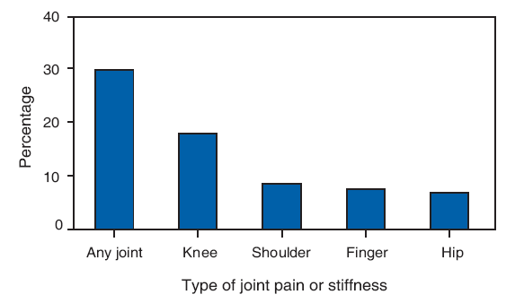 Percentage of Adults* Reporting Joint Pain or Stiffness,† — National Health
Interview Survey,§ United States, 2006