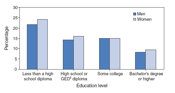 Percentage of Adults Aged >25 Years with Limitation of Activity Caused by One or More Chronic Conditions,* by Education Level and Sex — National Health Interview Survey, United States, 2006†