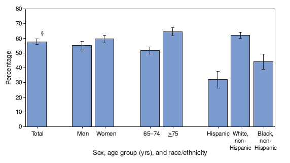 Percentage of Adults Aged >65 Years Who Ever Received a Pneumococcal
Vaccination,* by Sex, Age Group, and Race/Ethnicity — National Health
Interview Survey, United States, 2007†