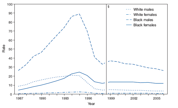 Age-Adjusted Death* Rates for Human Immunodeficiency Virus (HIV)
Disease, by Race and Sex — United States, 1987–2006†