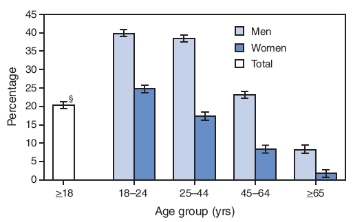 Overall, 20.4% of adults aged >18 years had five or more alcoholic drinks in 1 day at least once in the preceding year. For both men and women, the percentage decreased with age. In all four age groups, men were substantially more likely than women to have had five or more drinks in 1 day at least once in the preceding year.