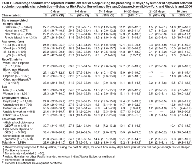 TABLE. Percentage of adults who reported insufficient rest or sleep during the preceding 30 days,* by number of days and selected
sociodemographic characteristics — Behavior Risk Factor Surveillance System, Delaware, Hawaii, New York, and Rhode Island, 2006