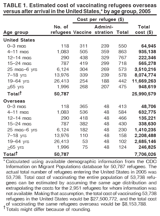 TABLE 1. Estimated cost of vaccinating refugees overseas
versus after arrival in the United States,* by age group, 2005