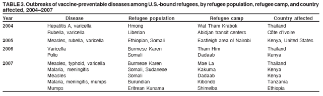 TABLE 3. Outbreaks of vaccine-preventable diseases among U.S.-bound refugees, by refugee population, refugee camp, and country
affected, 2004–2007