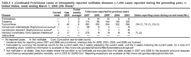 TABLE I. (Continued) Provisional cases of infrequently reported notifiable diseases (<1,000 cases reported during the preceding year) —
United States, week ending March 1, 2008 (9th Week)*
5-year